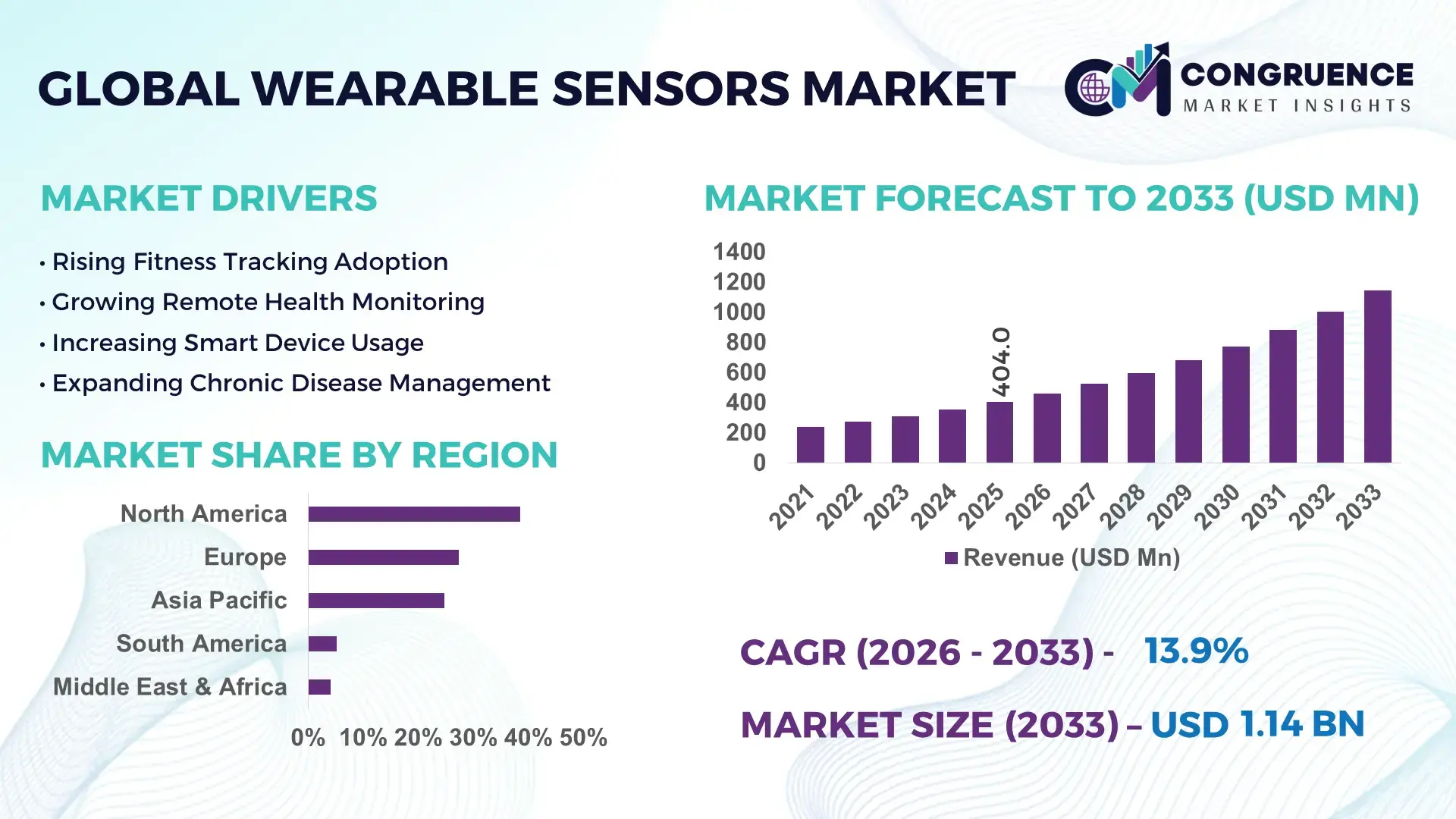 Wearable Sensors Market