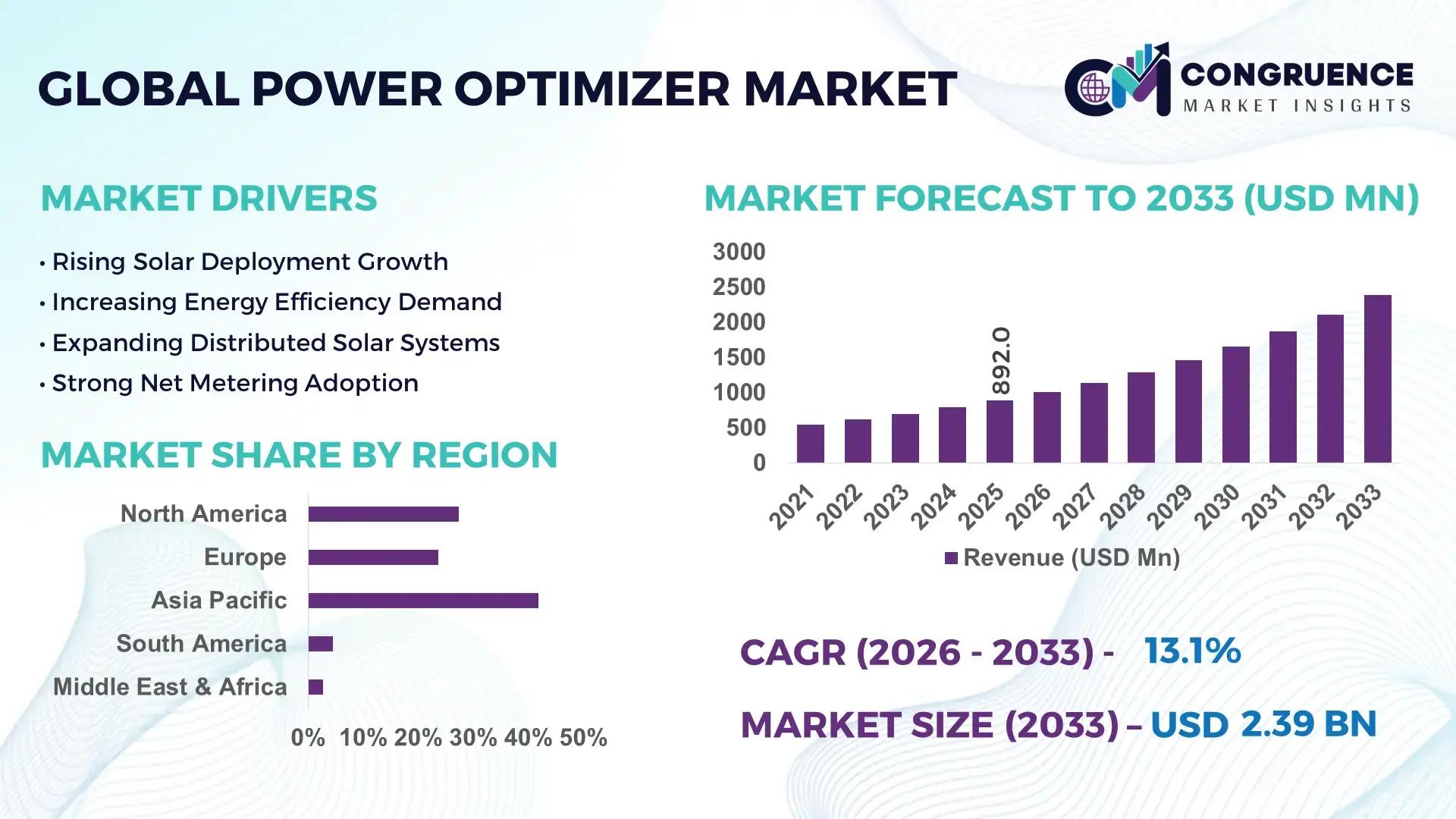 Power Optimizer Market