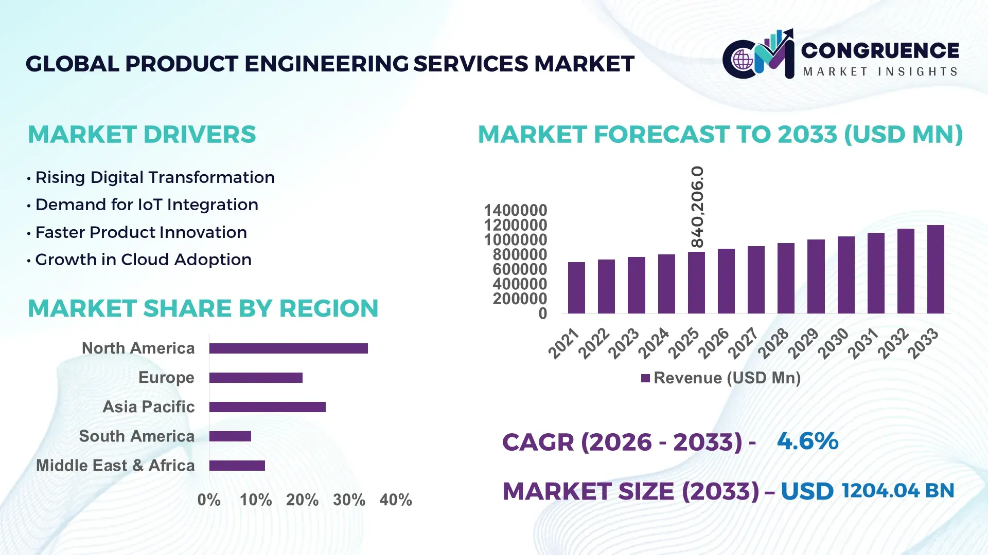 Product Engineering Services Market