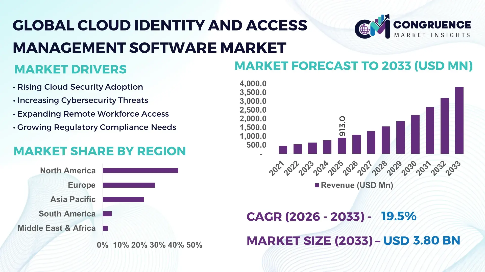 Cloud Identity and Access Management Software Market