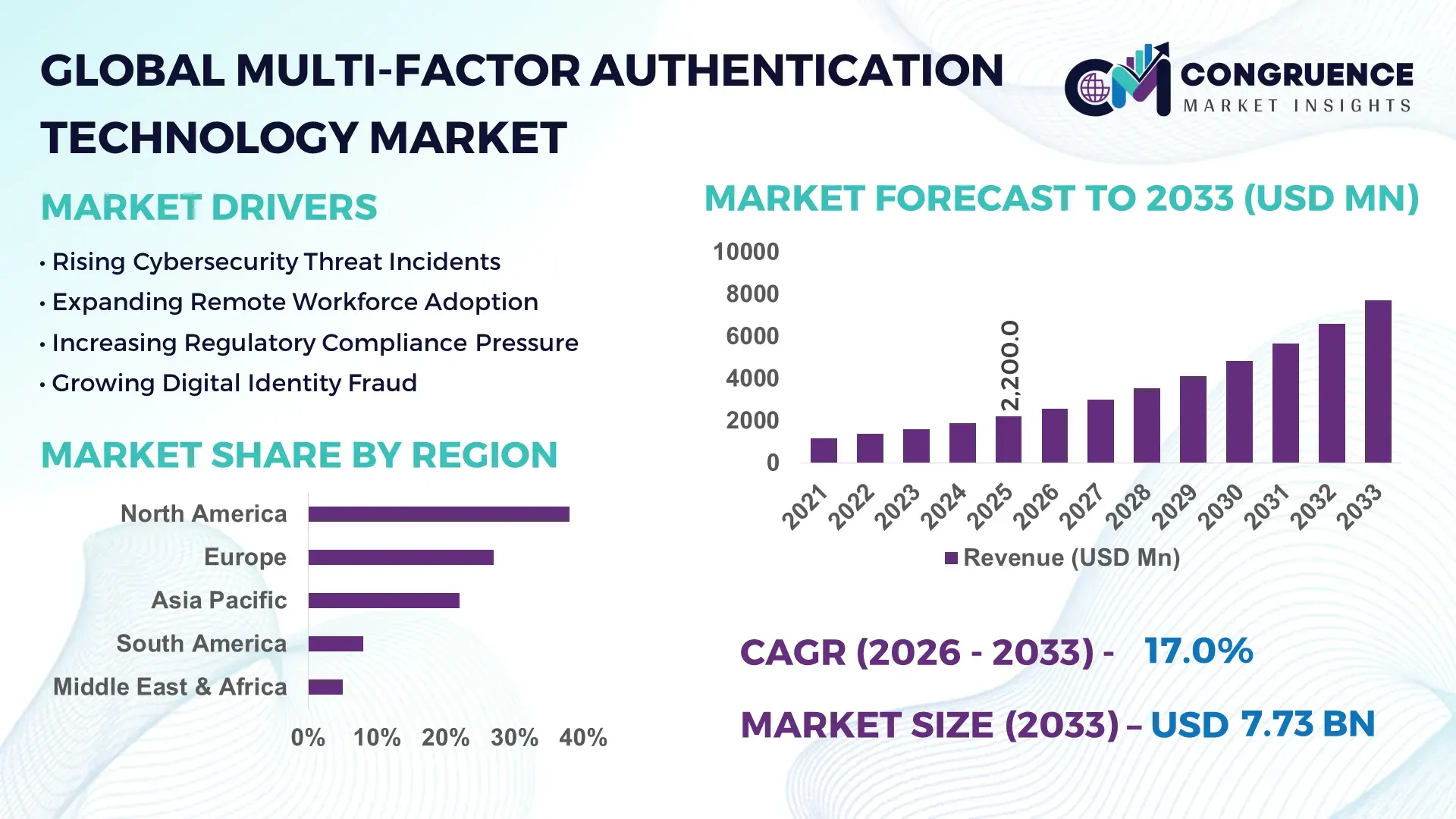 Multi-factor Authentication Technology Market