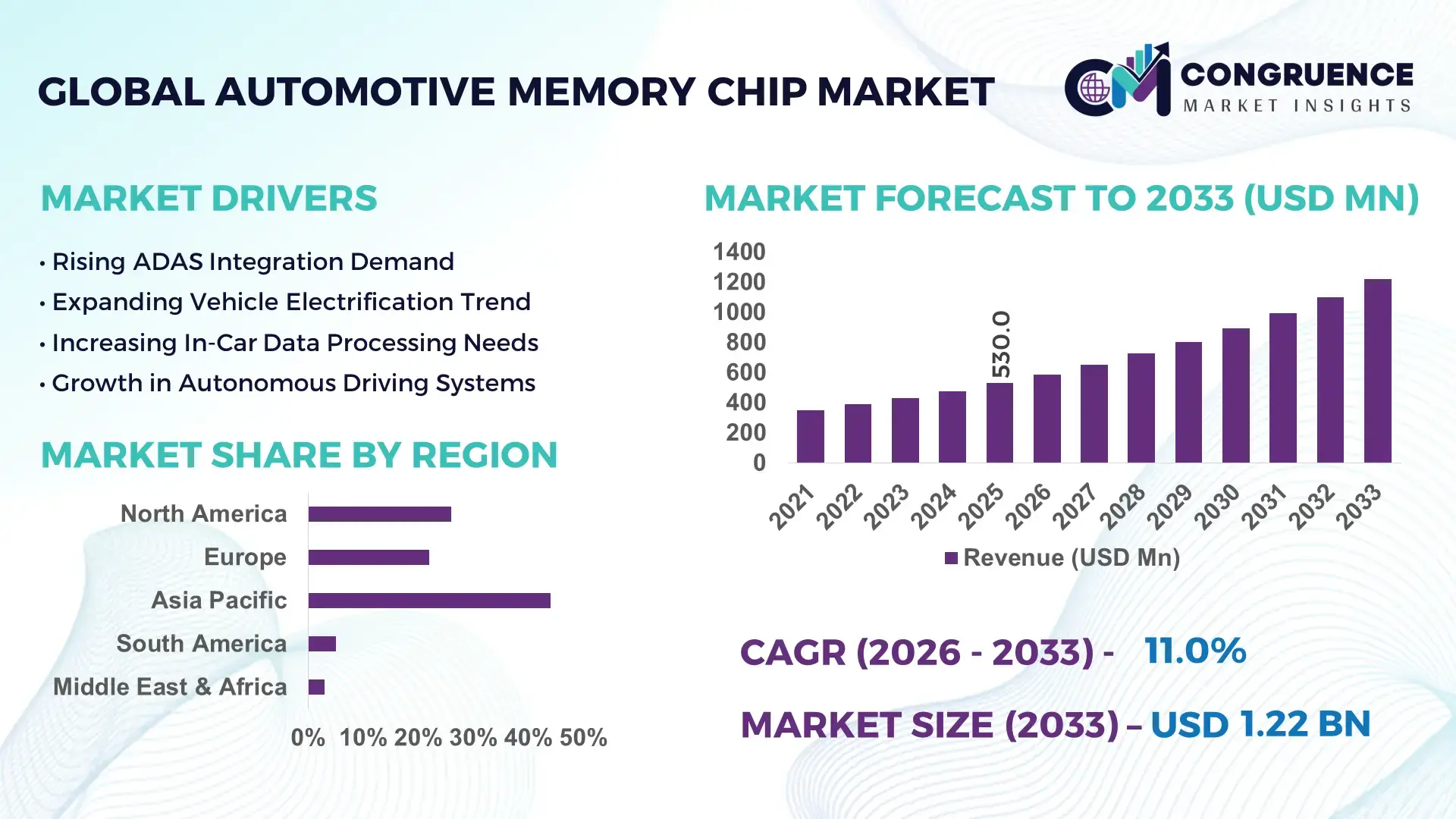 Automotive Memory Chip Market