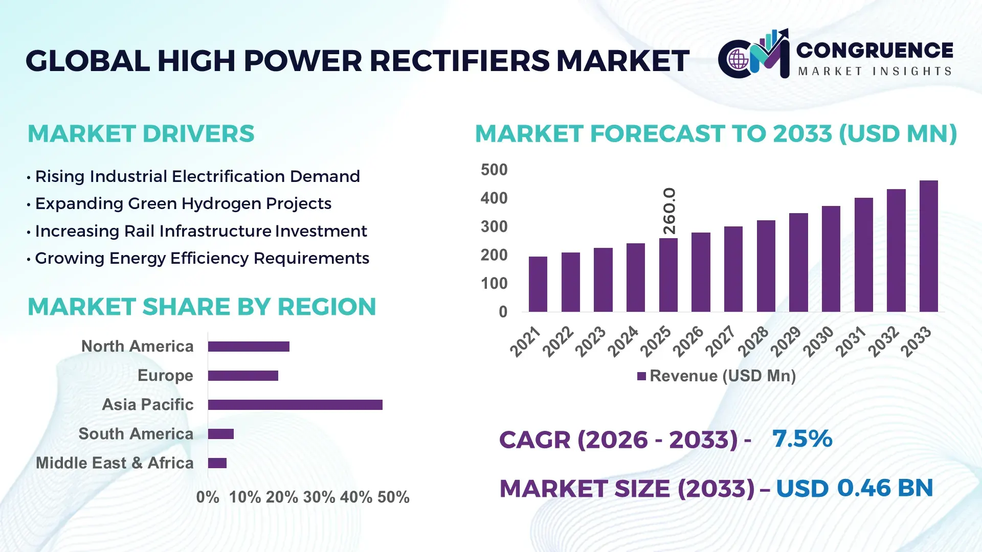 High Power Rectifiers Market