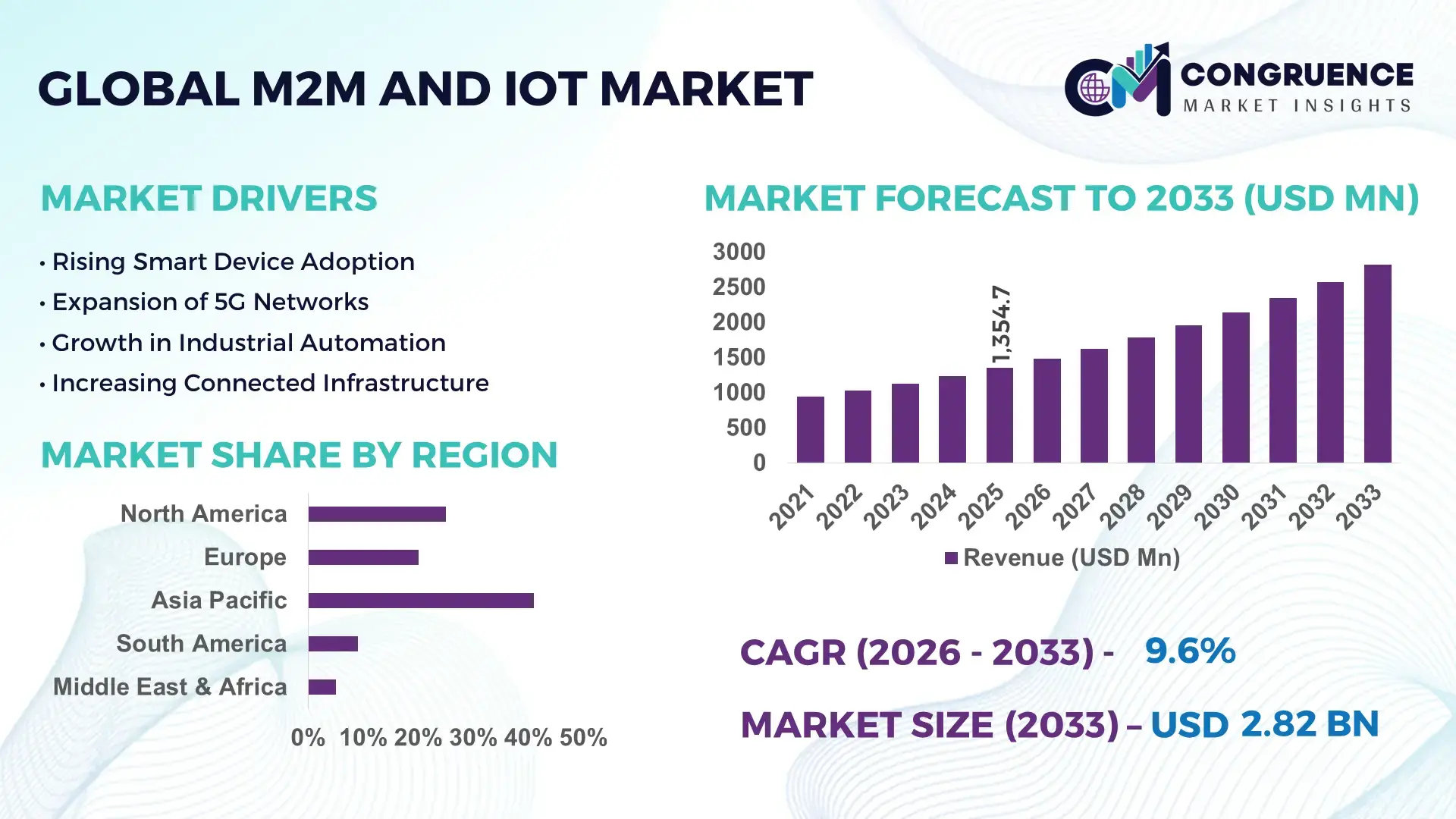 M2M and IoT Market
