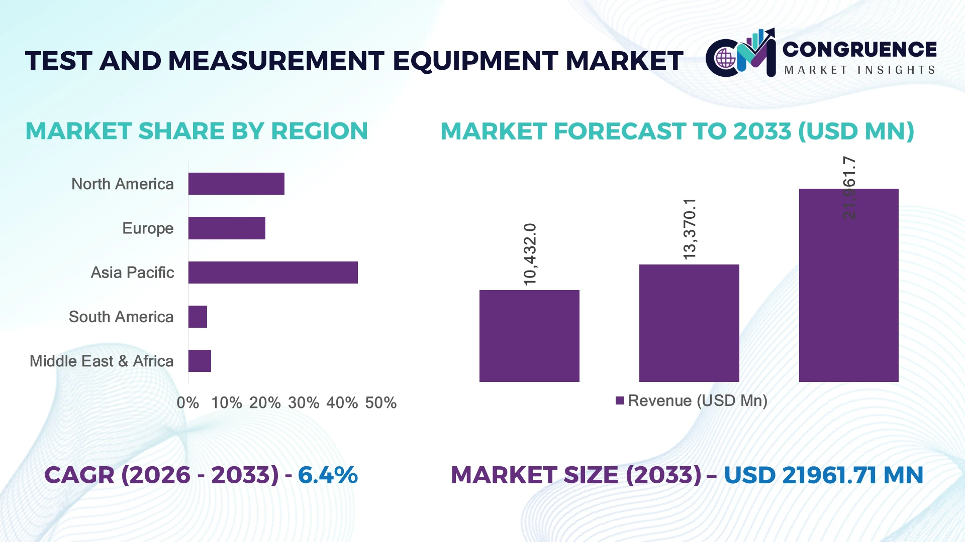 Test and Measurement Equipment Market