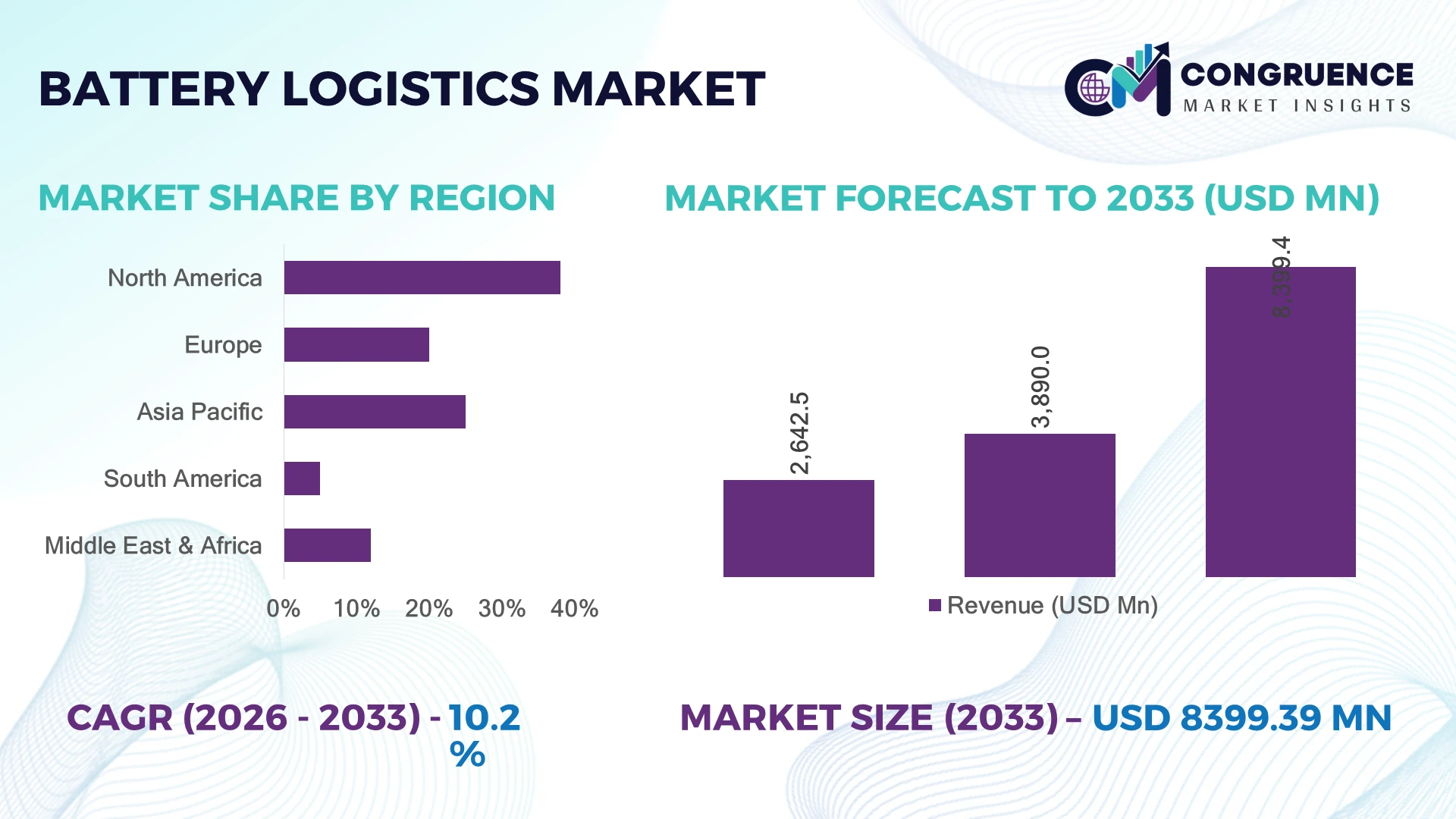 Battery Logistics Market