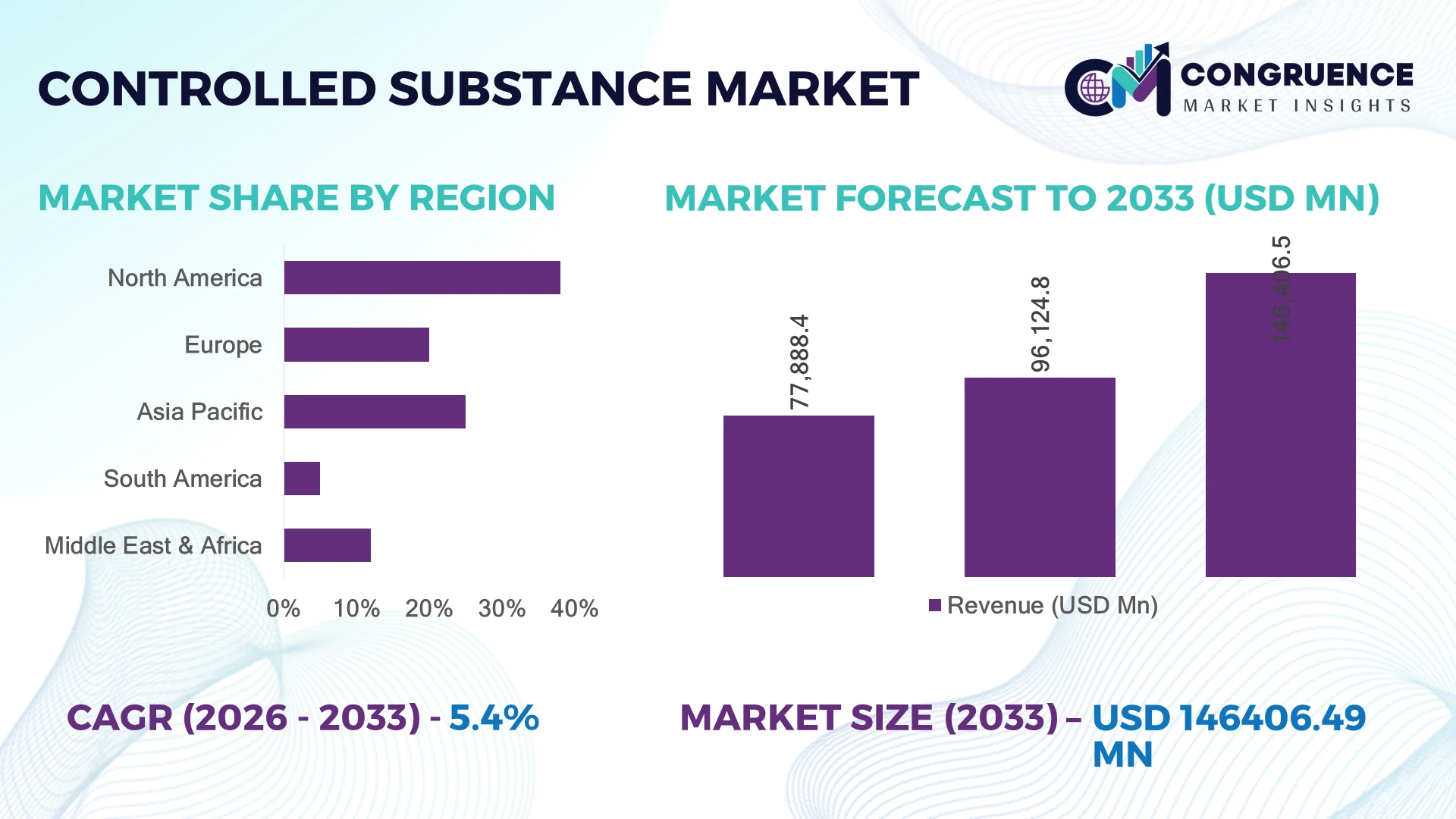 Controlled Substance Market