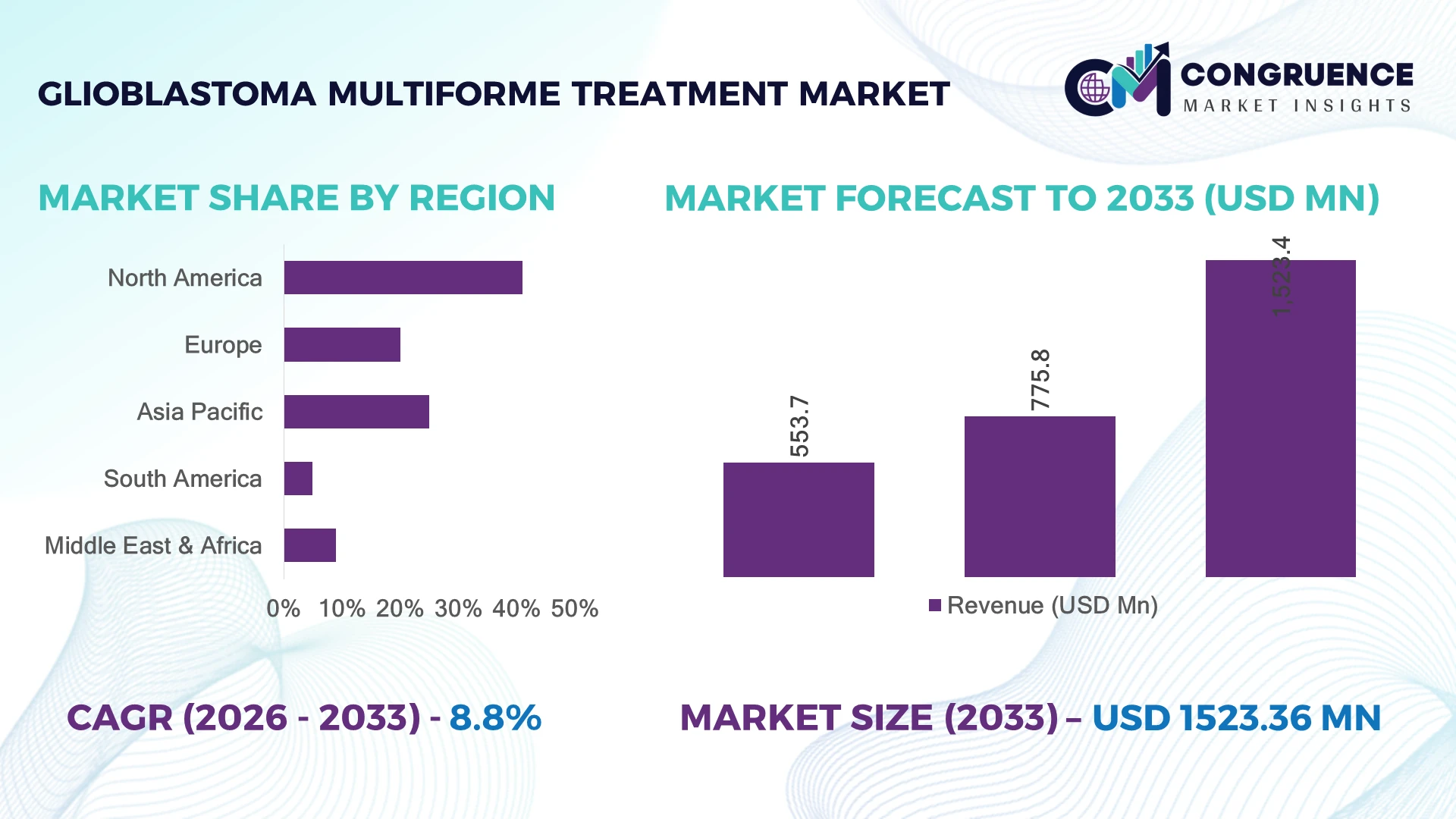 Glioblastoma Multiforme Treatment Market