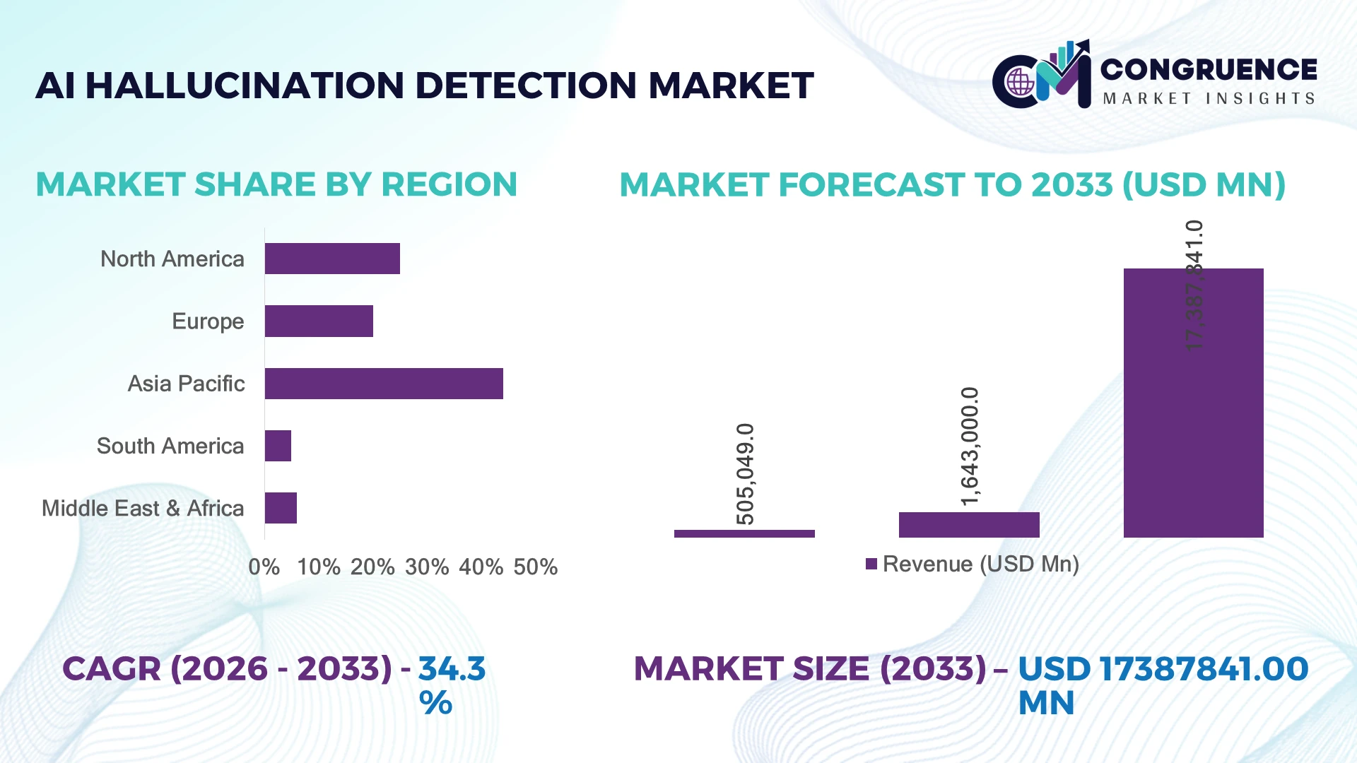 AI Hallucination Detection Market