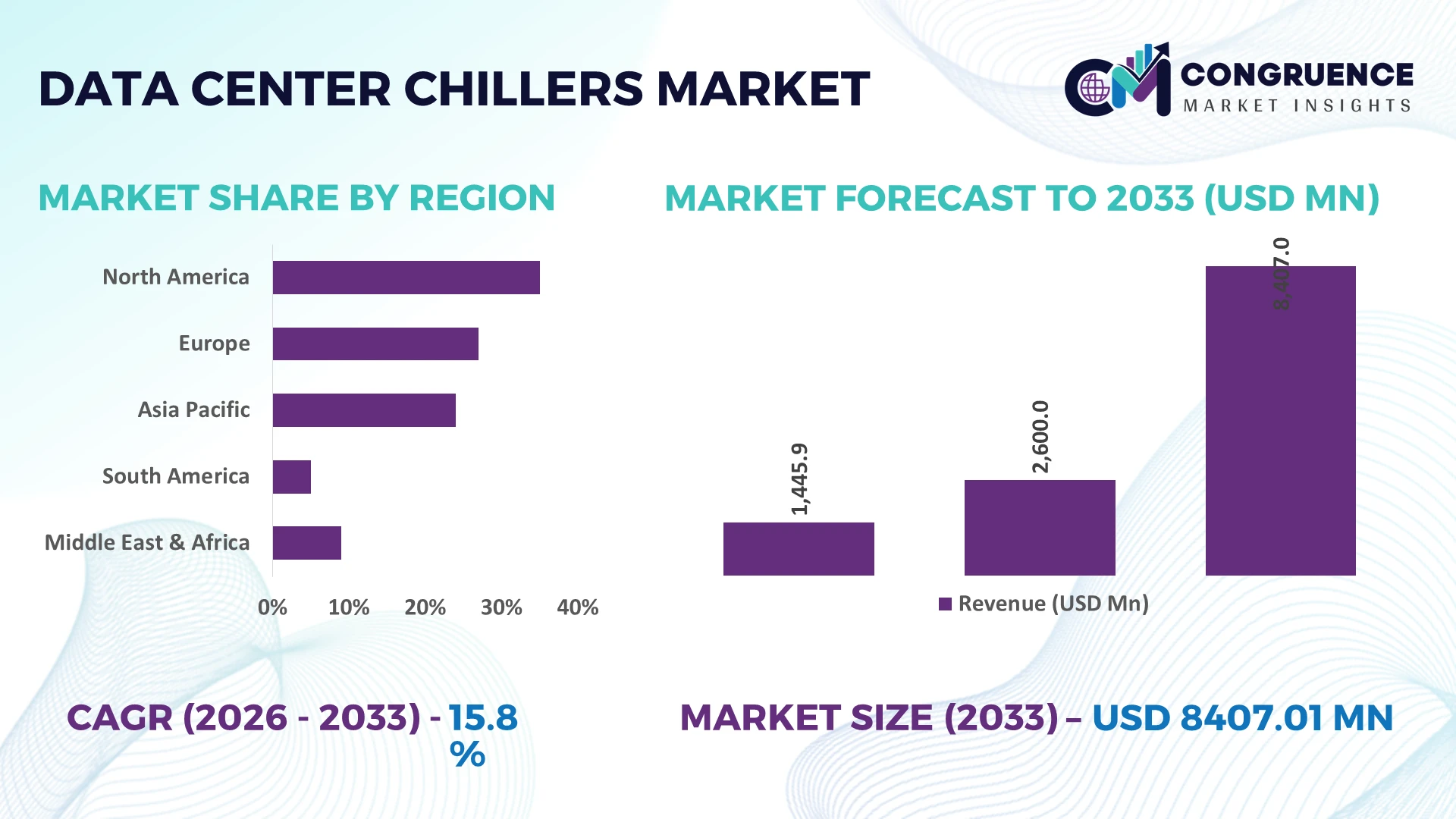 Data Center Chillers Market