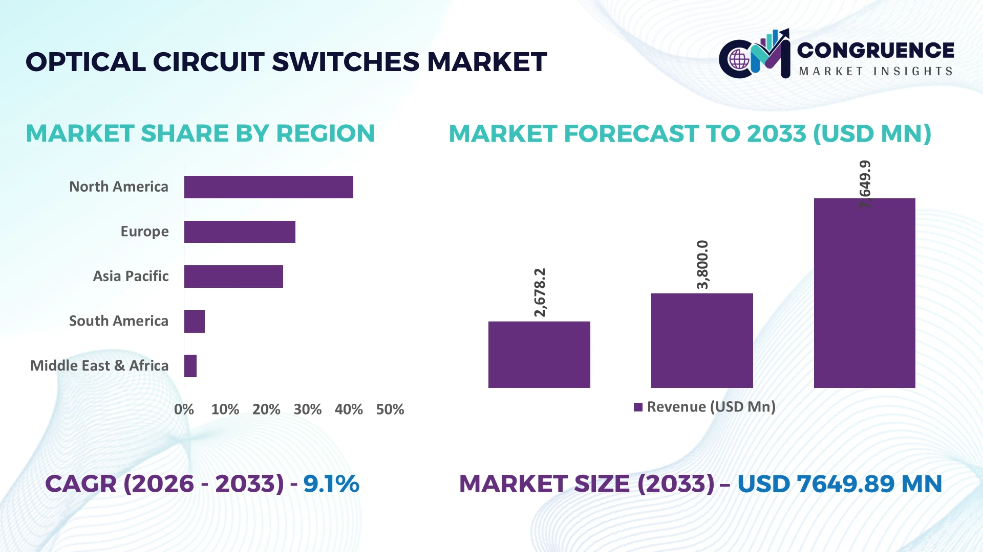 Optical Circuit Switches Market
