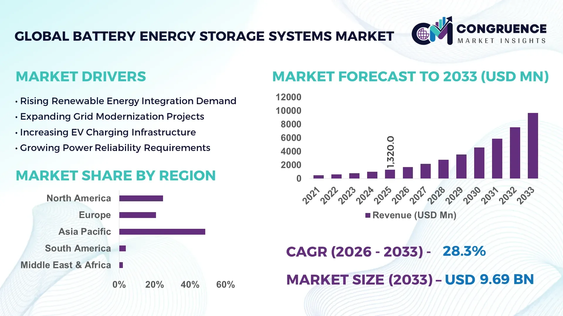 Battery Energy Storage Systems Market
