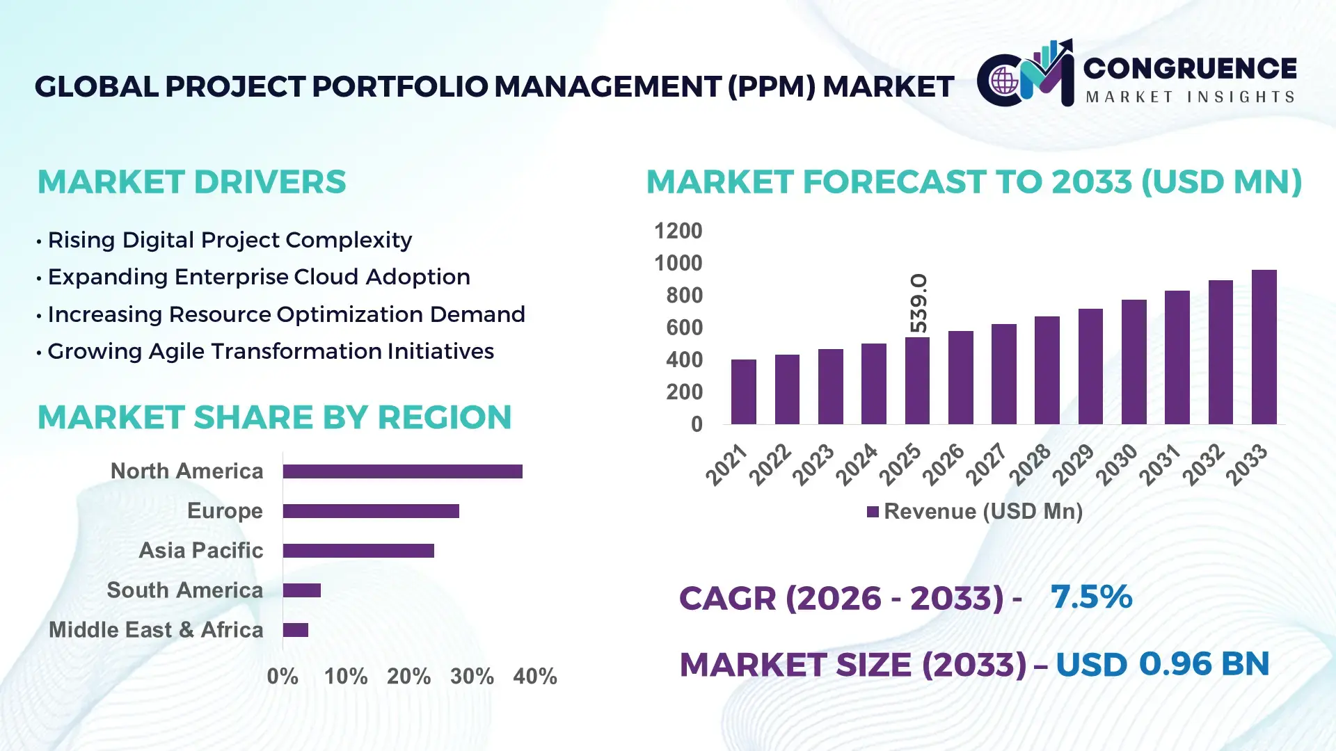 Project Portfolio Management (PPM) Market