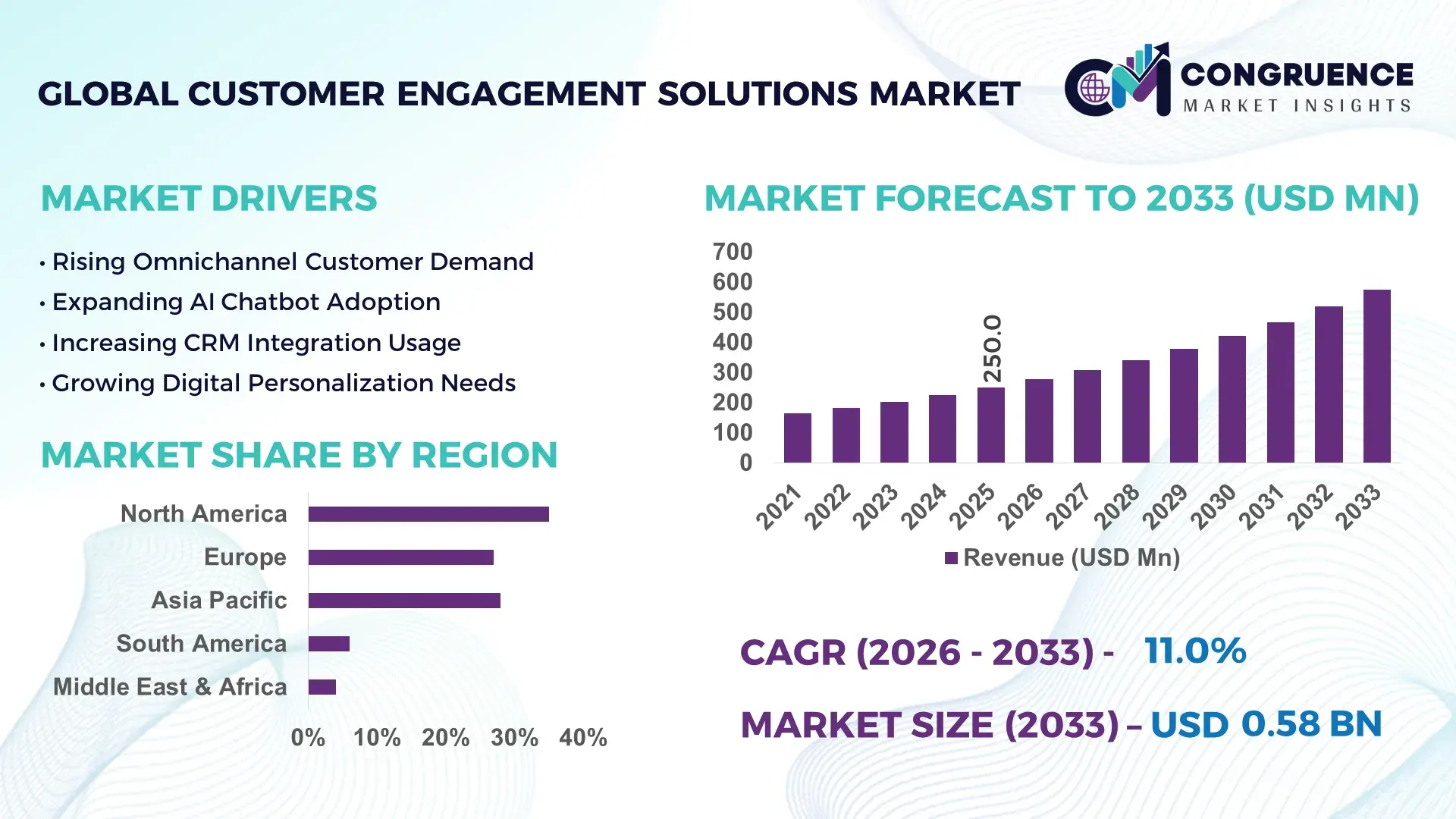Customer Engagement Solutions Market
