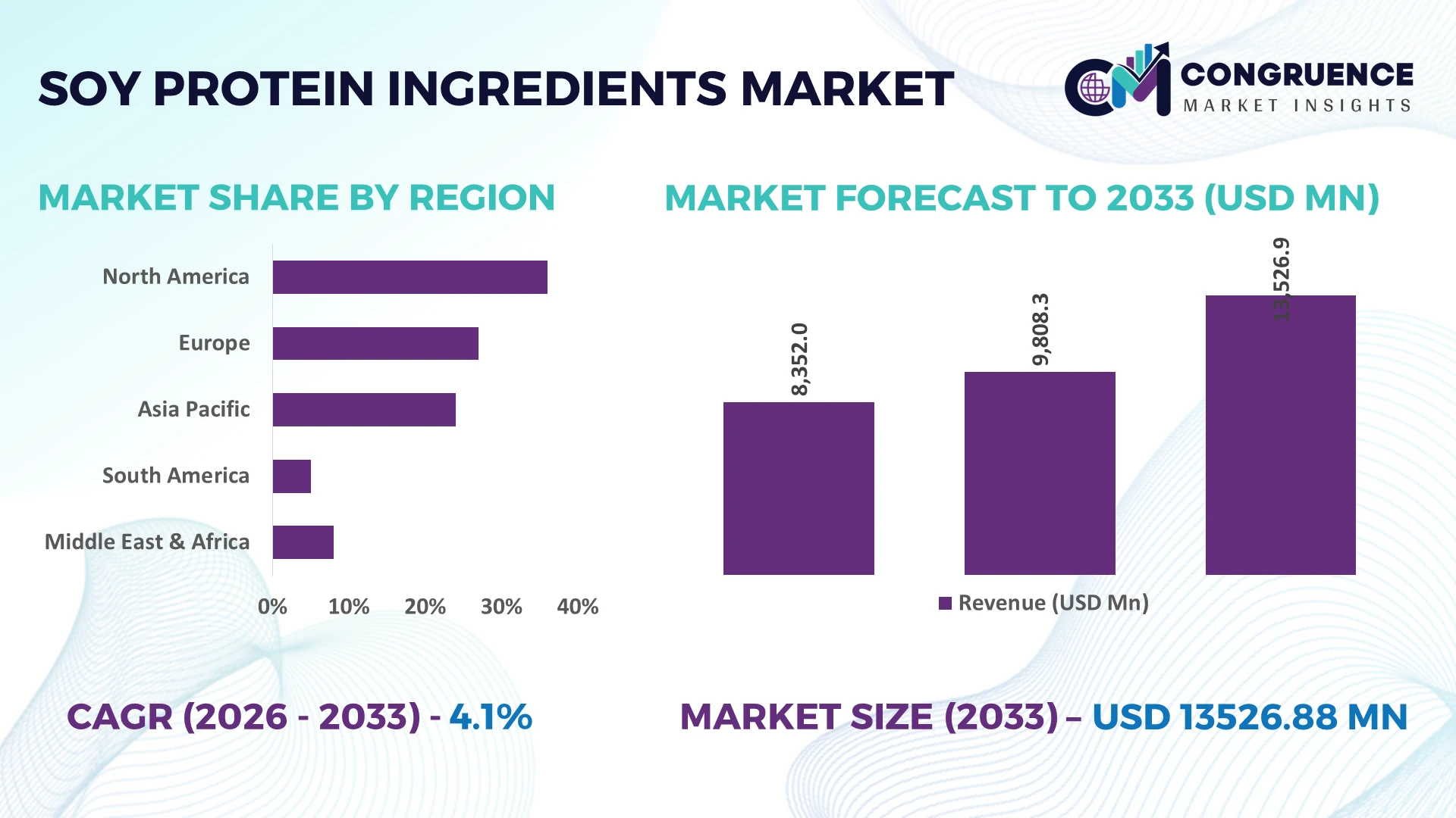 Soy Protein Ingredients Market