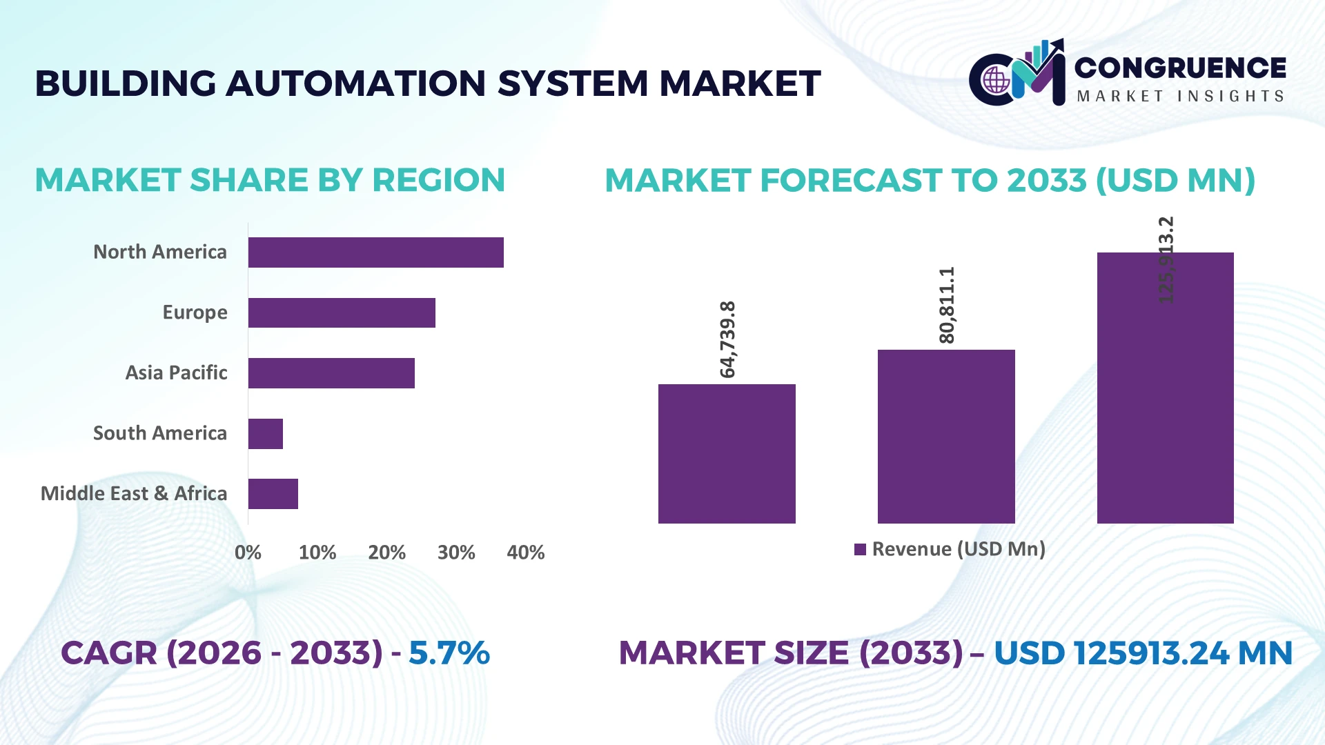Building Automation System Market