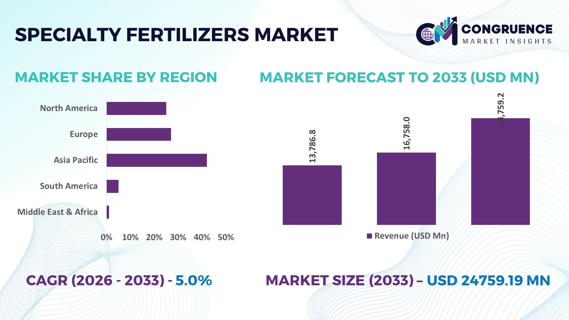 Specialty Fertilizers Market