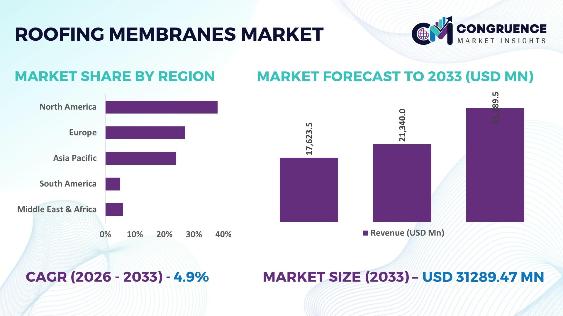 Roofing Membranes Market