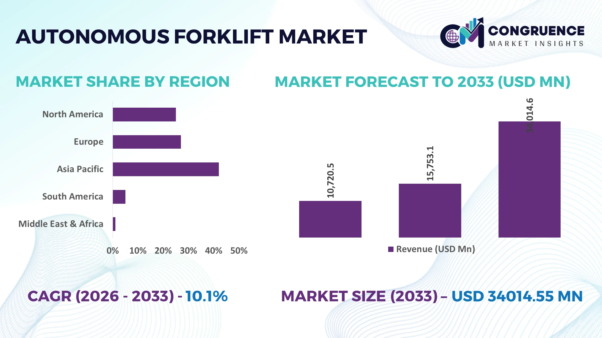 Autonomous Forklift Market