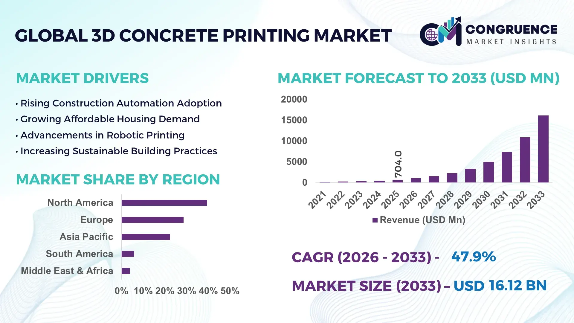 3D Concrete Printing Market