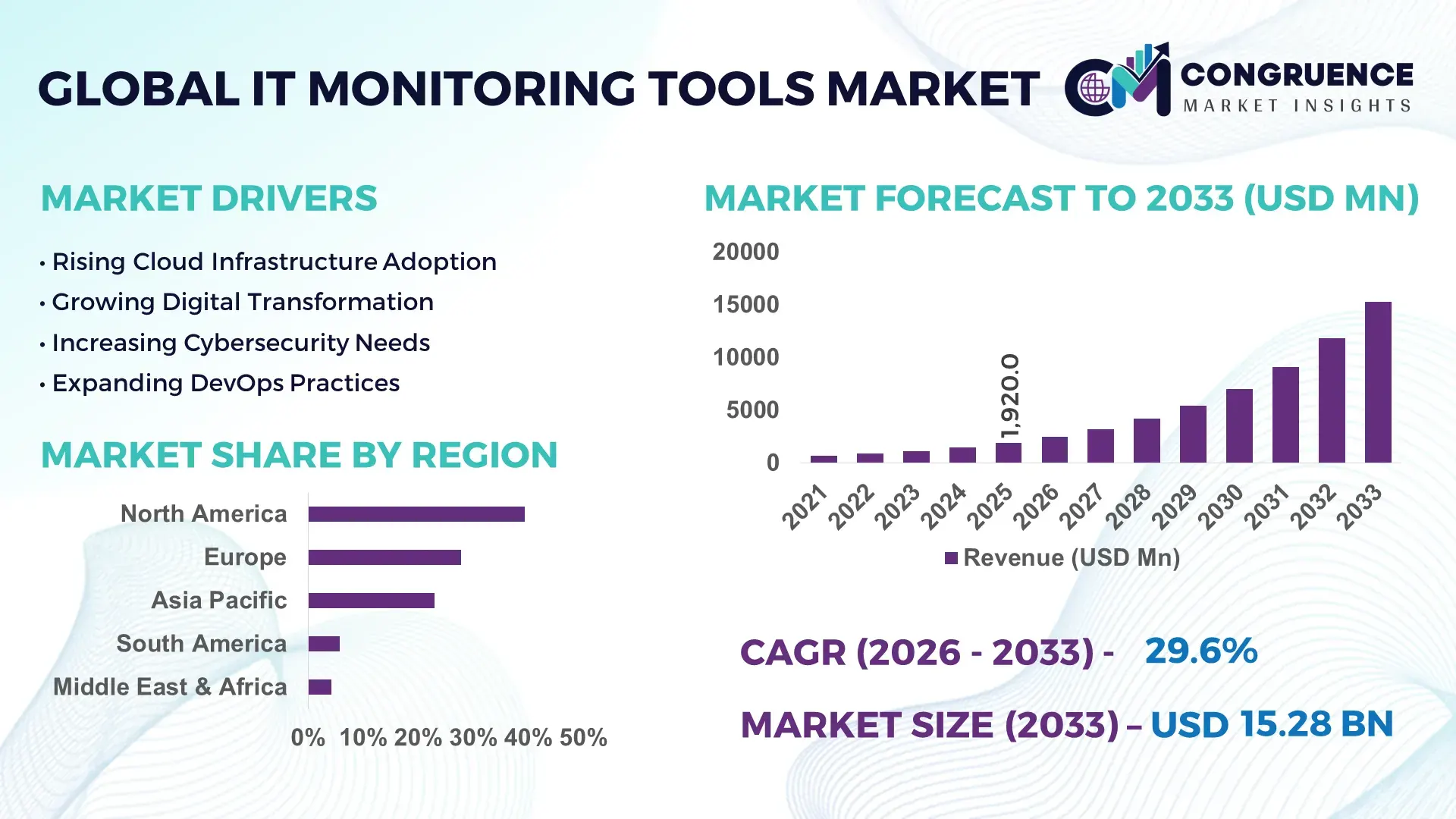 IT Monitoring Tools Market