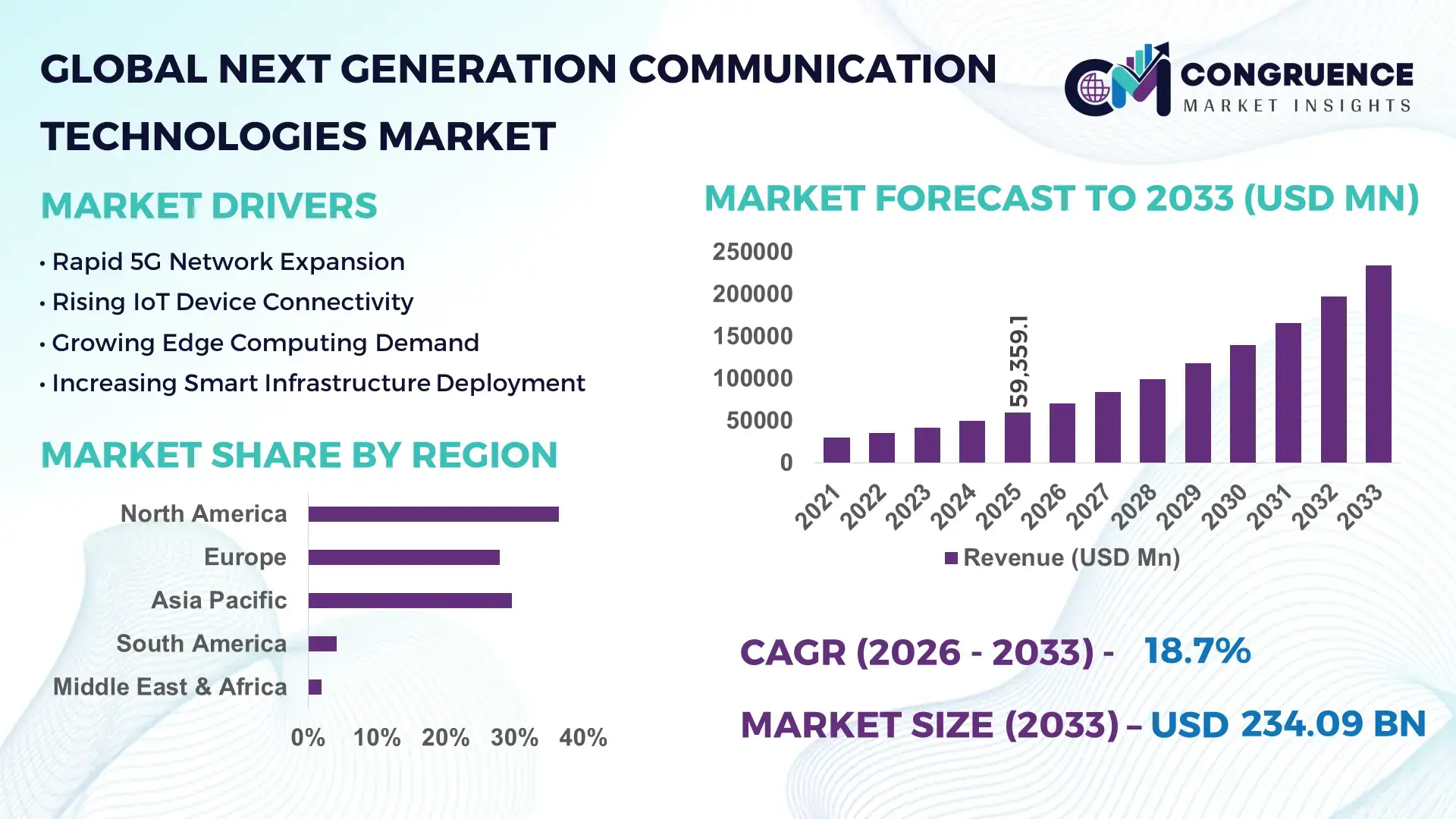 Next Generation Communication Technologies Market