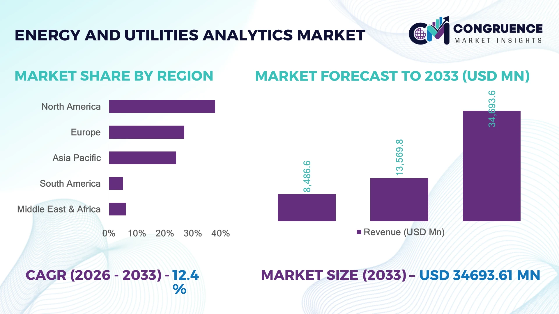 Energy and Utilities Analytics Market