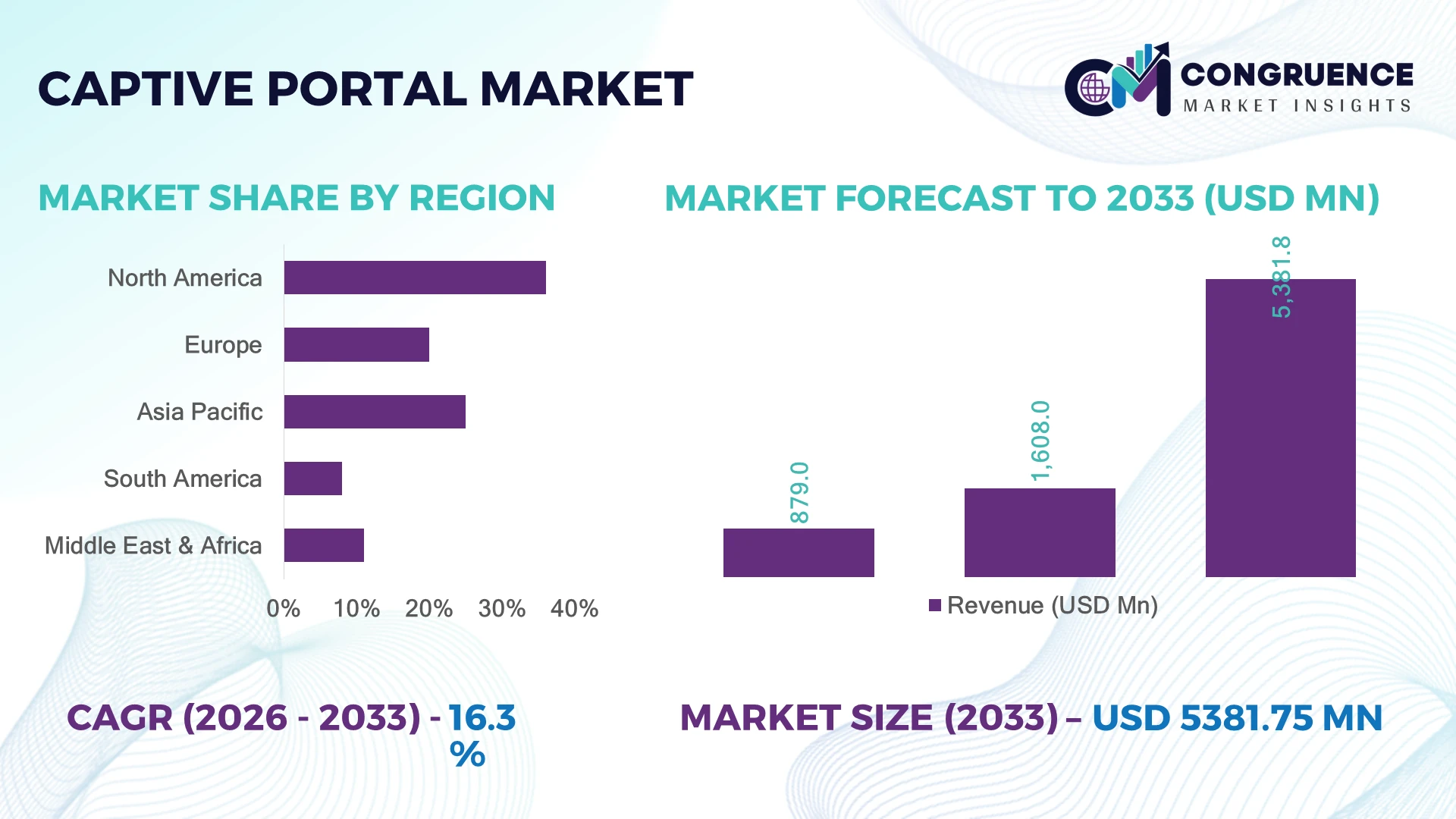 Captive Portal Market