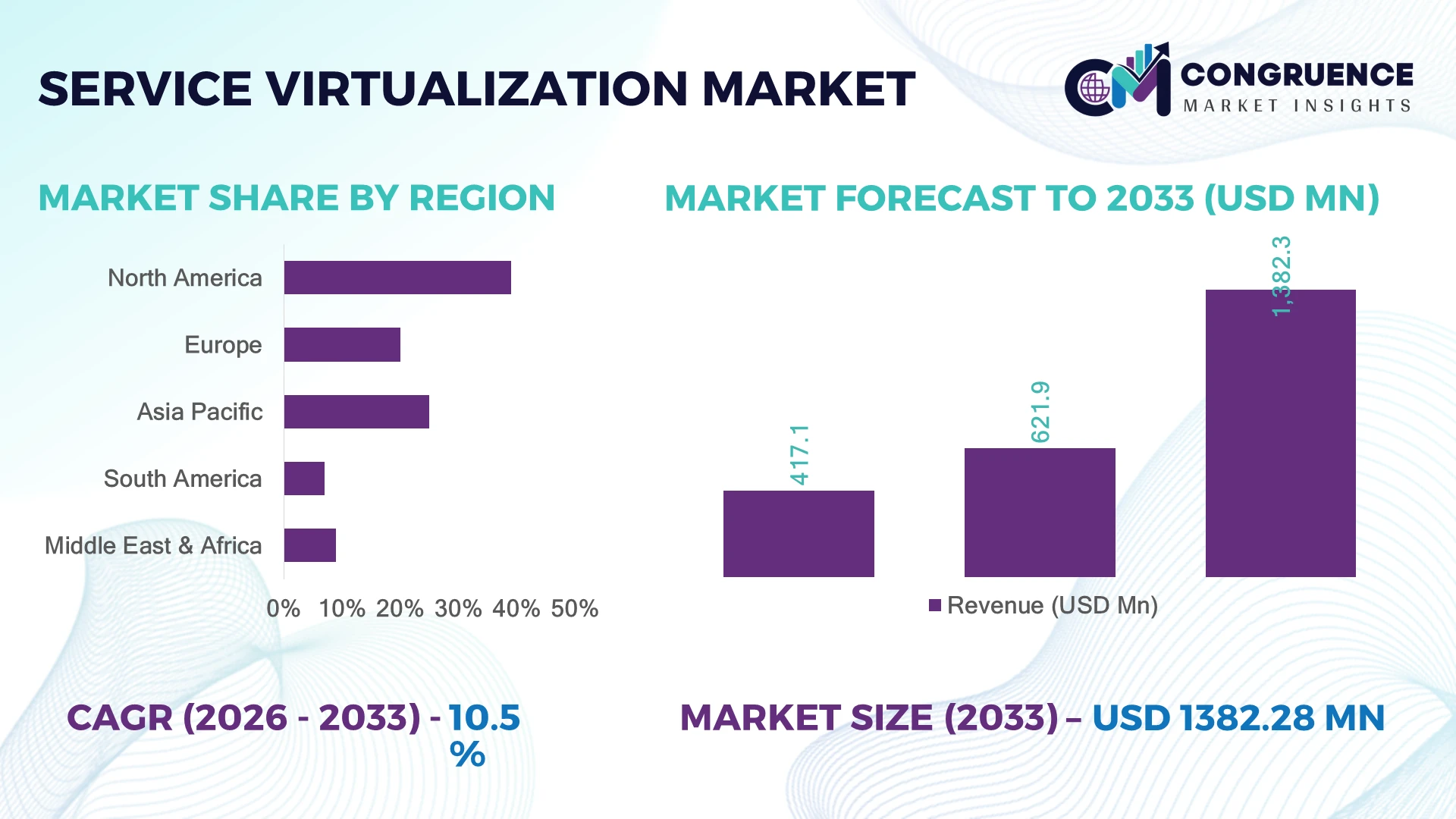 Service Virtualization Market