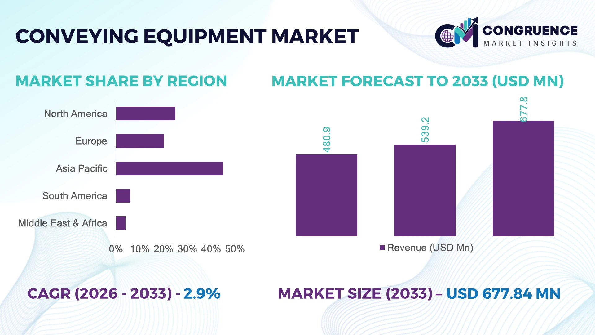 Conveying Equipment Market