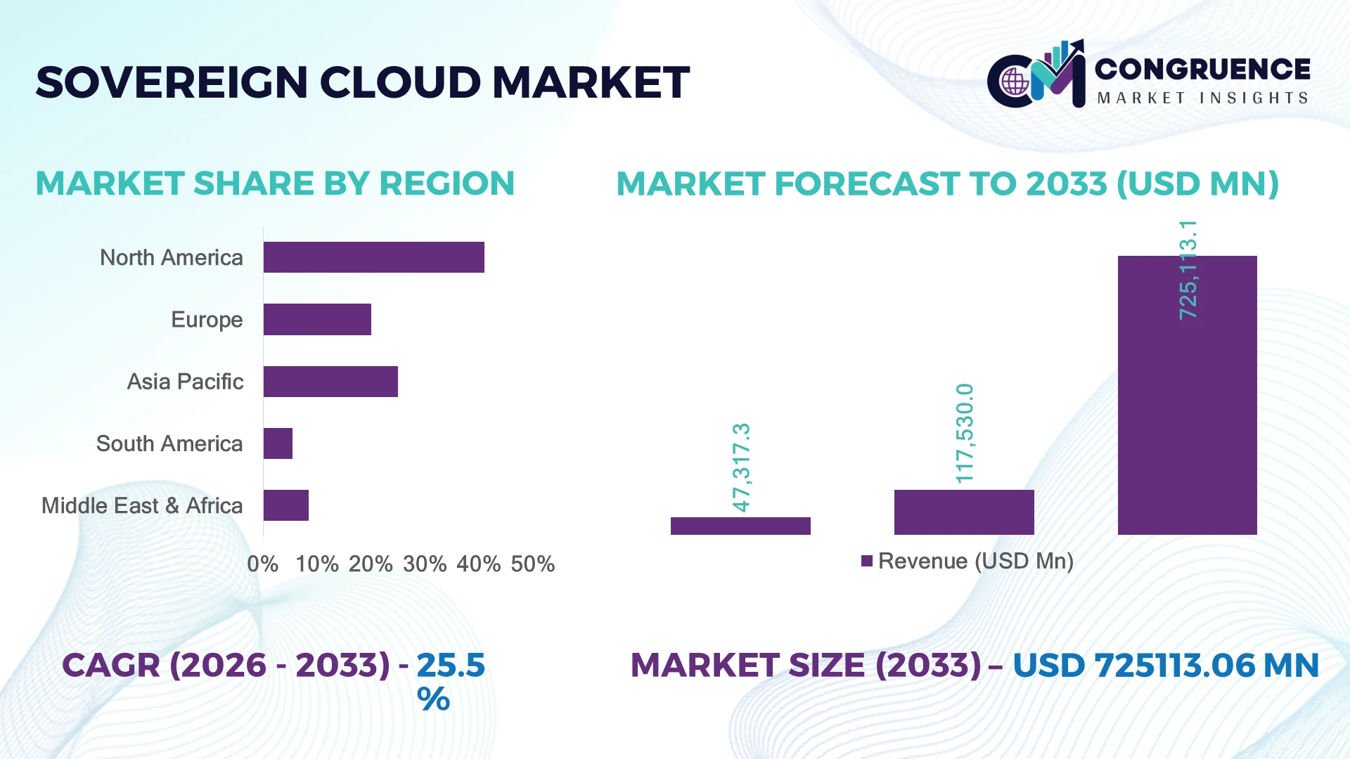 Sovereign Cloud Market