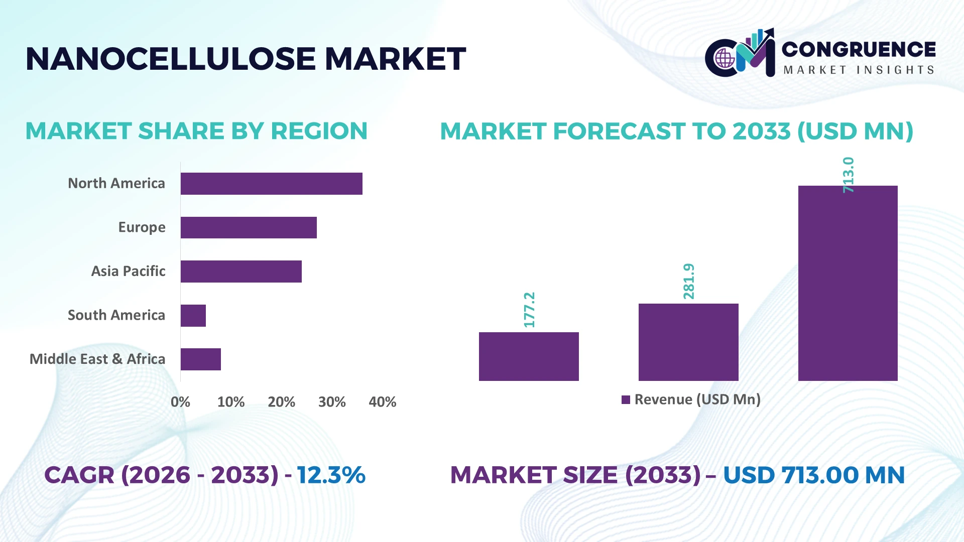 Nanocellulose Market