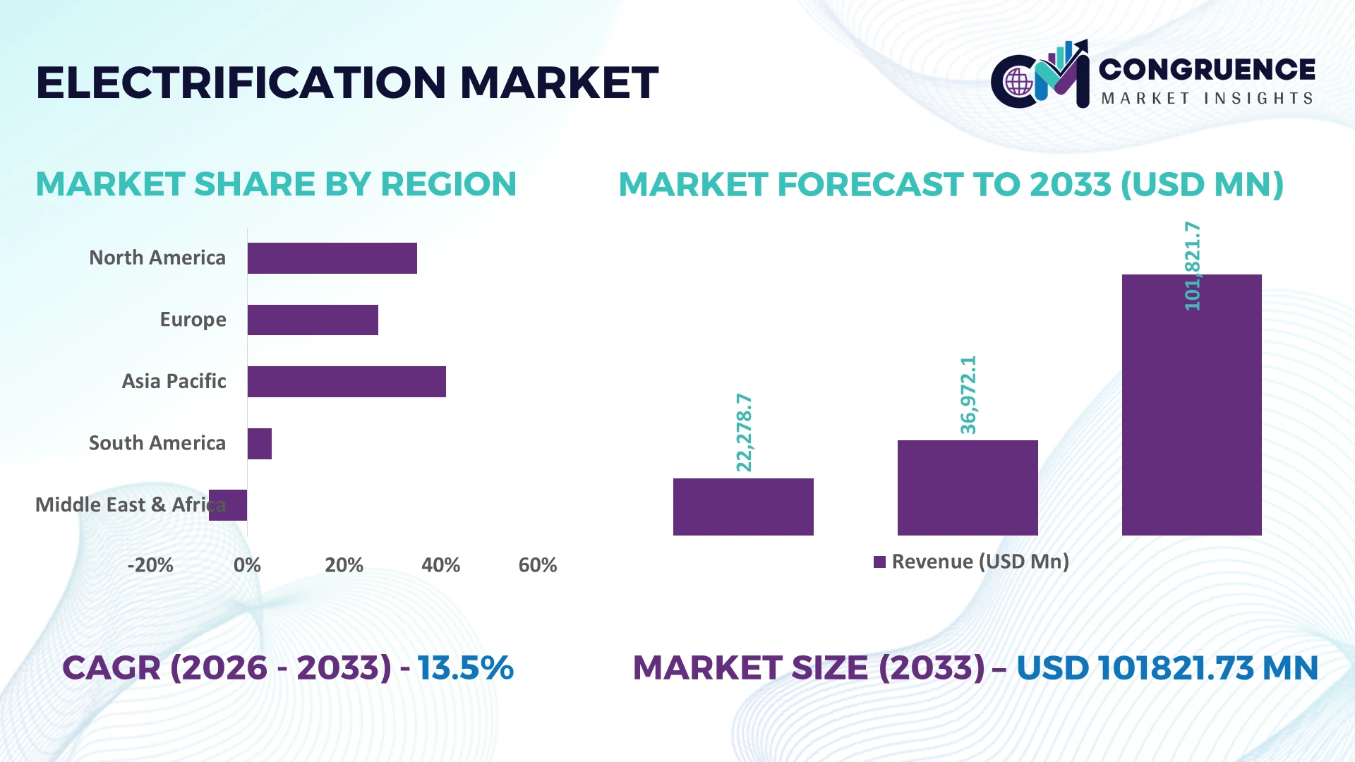 Electrification Market
