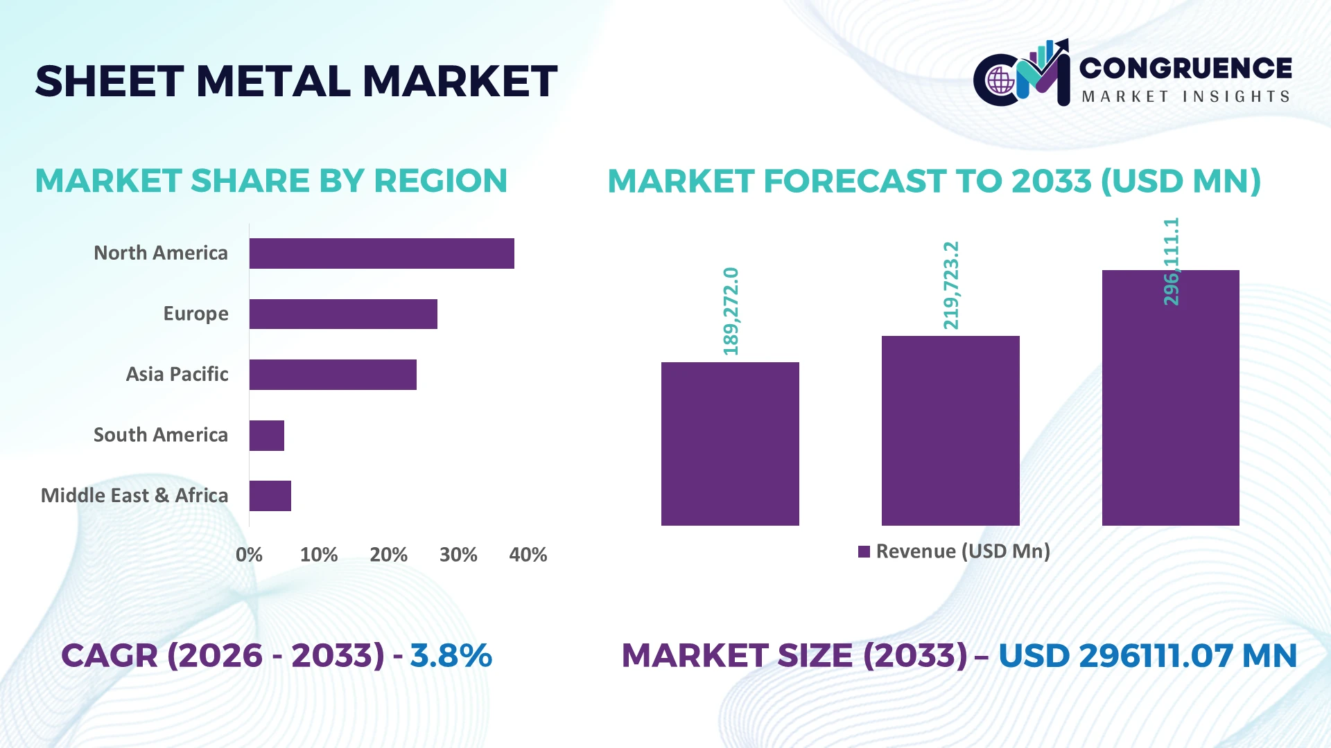 Sheet Metal Market