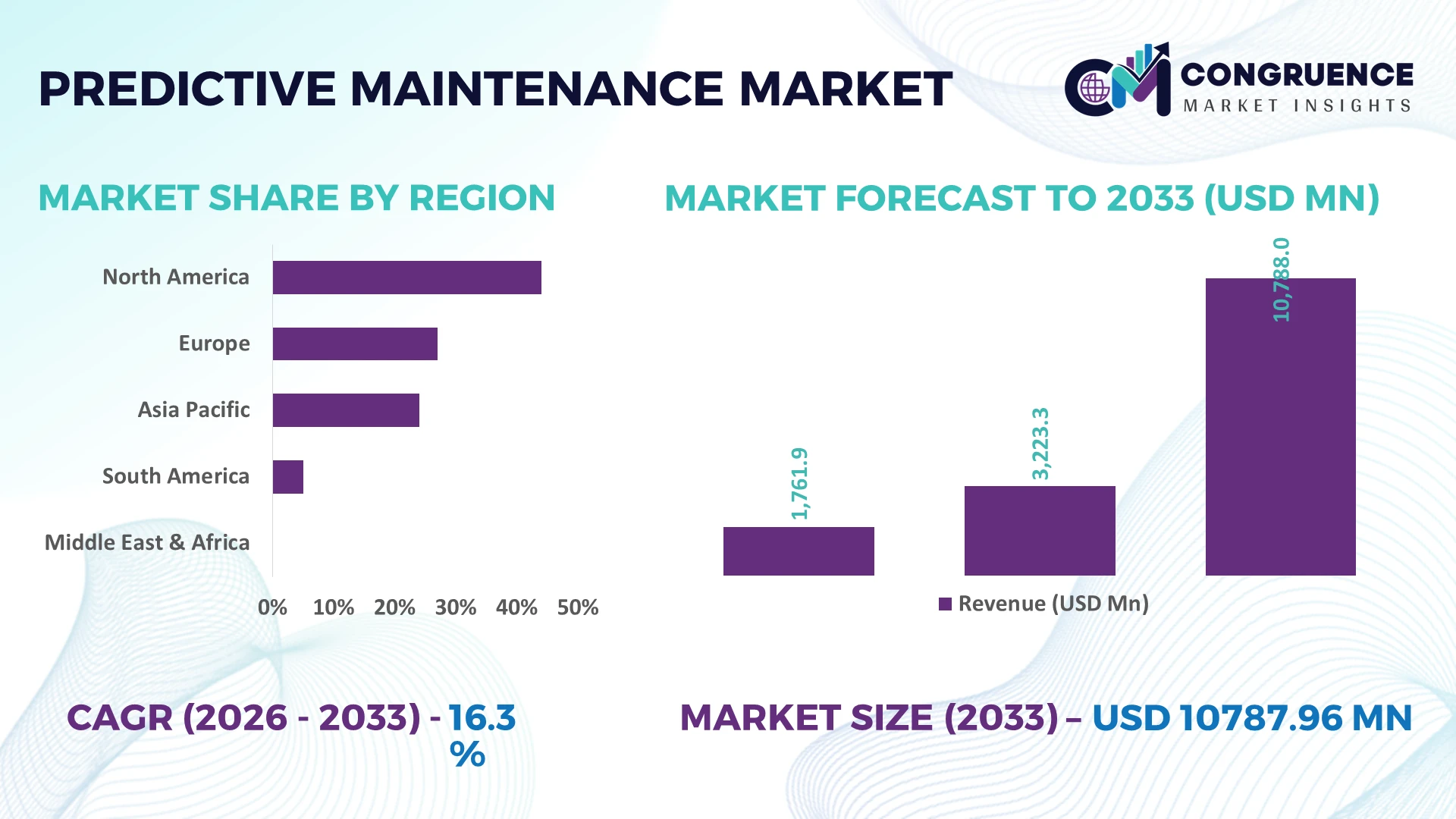 Predictive Maintenance Market