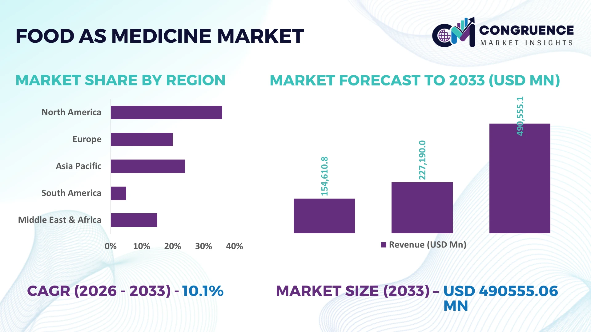 Food as Medicine Market