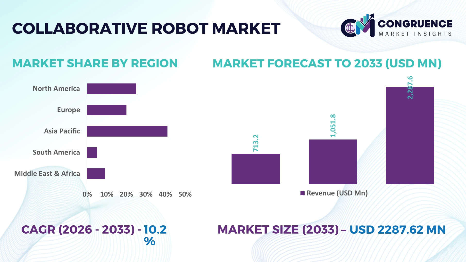 Collaborative Robot Market