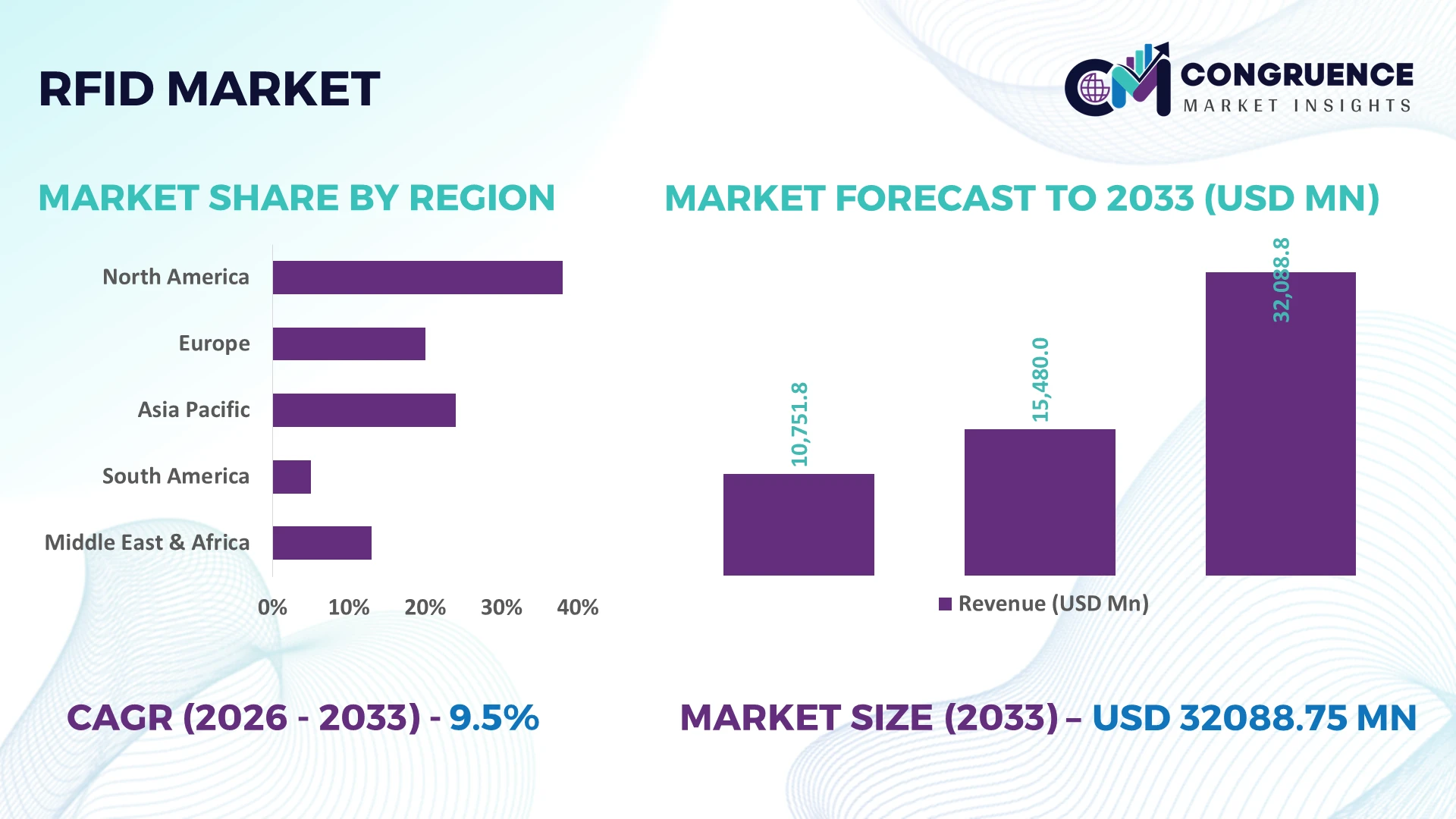 RFID Market