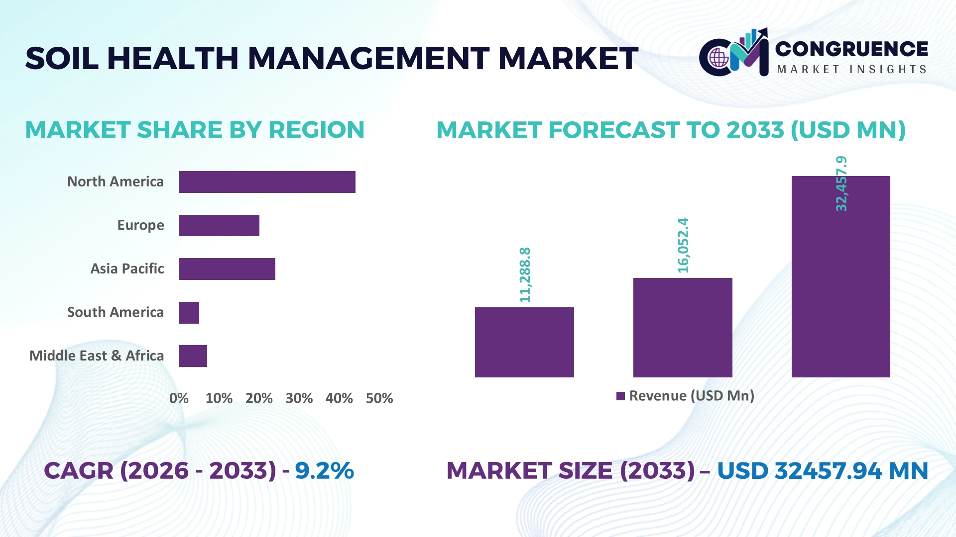 Soil Health Management Market