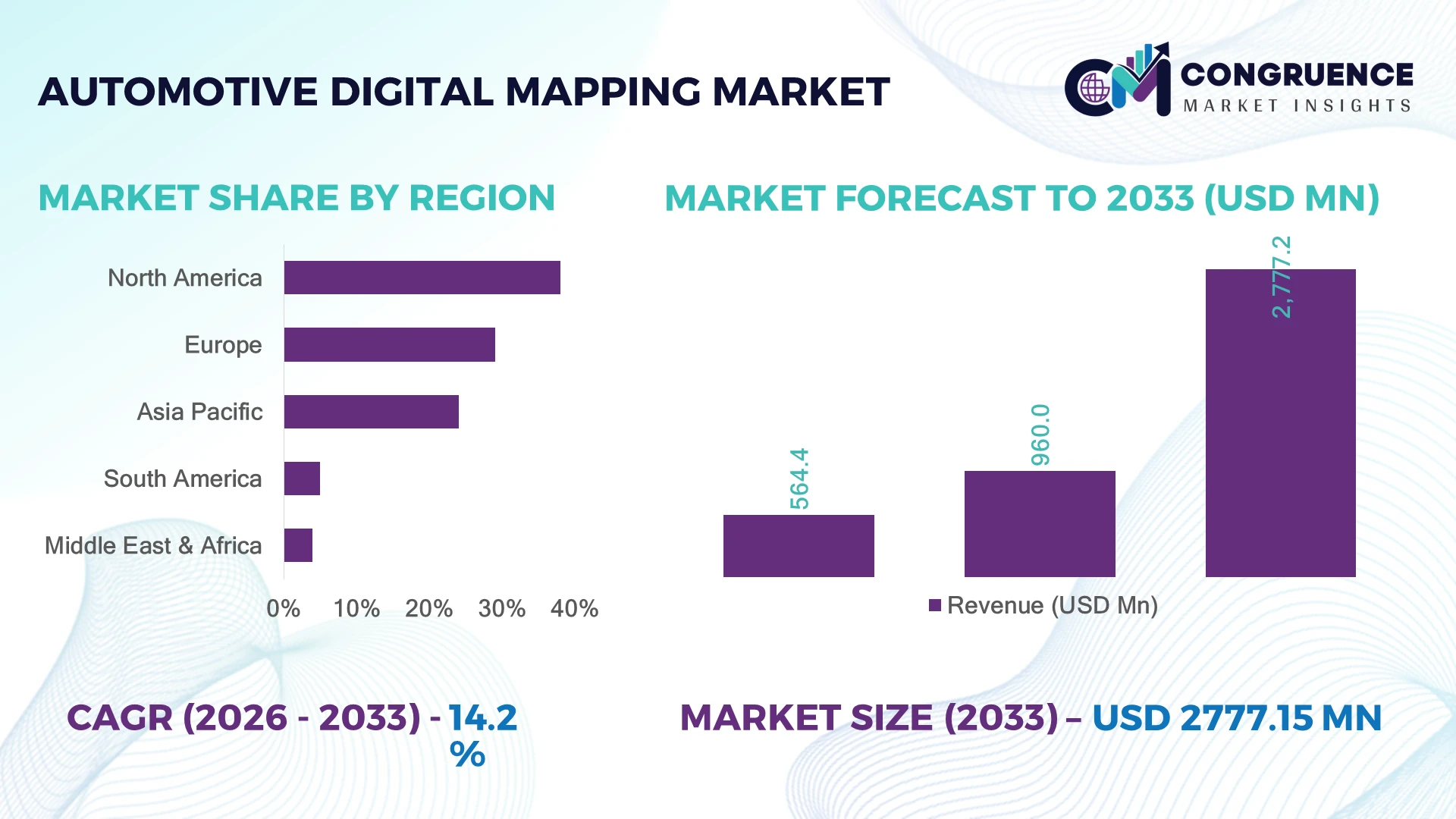 Automotive Digital Mapping Market