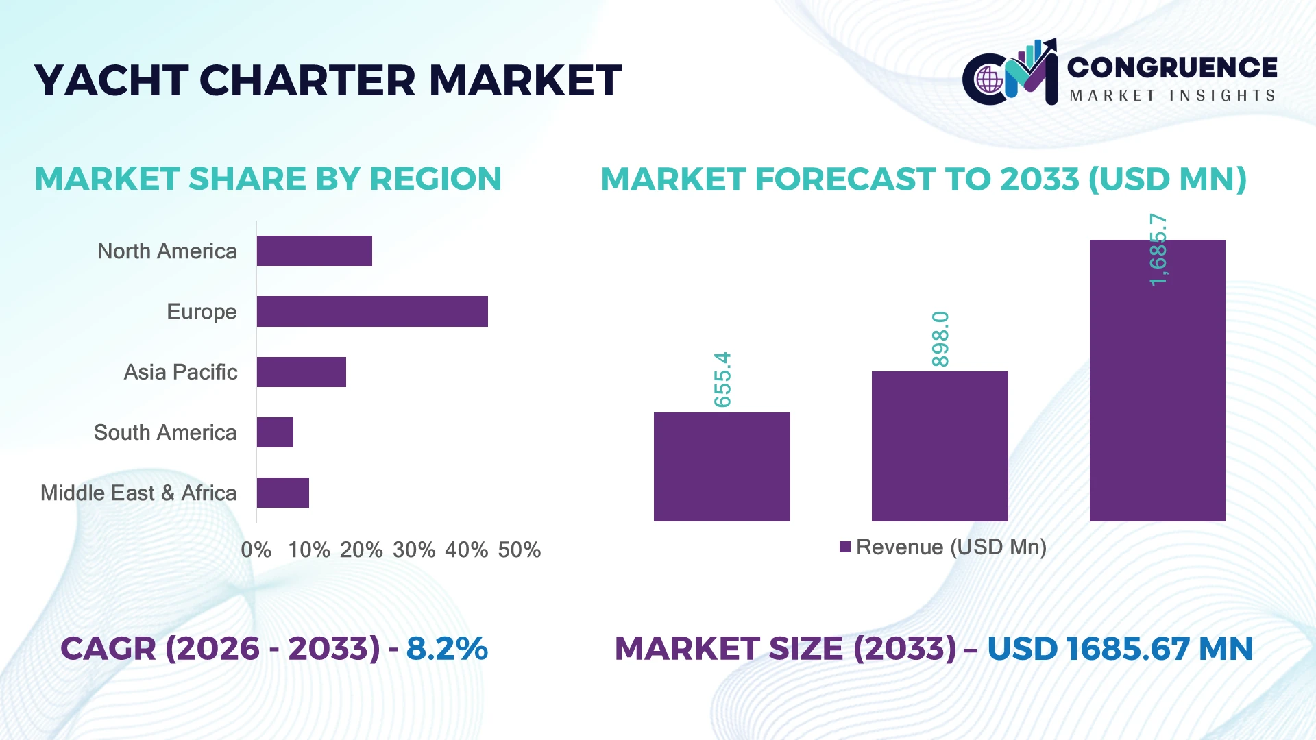 Yacht Charter Market