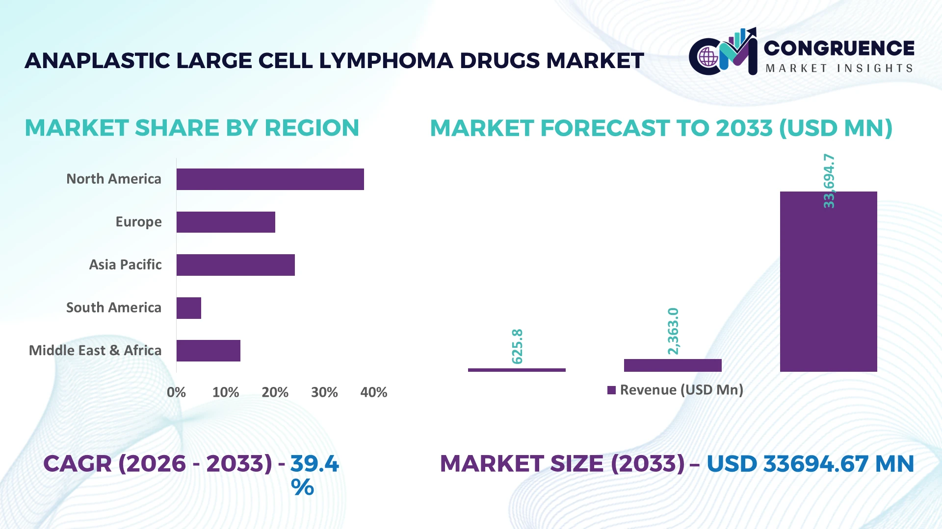 Anaplastic Large Cell Lymphoma Drugs Market