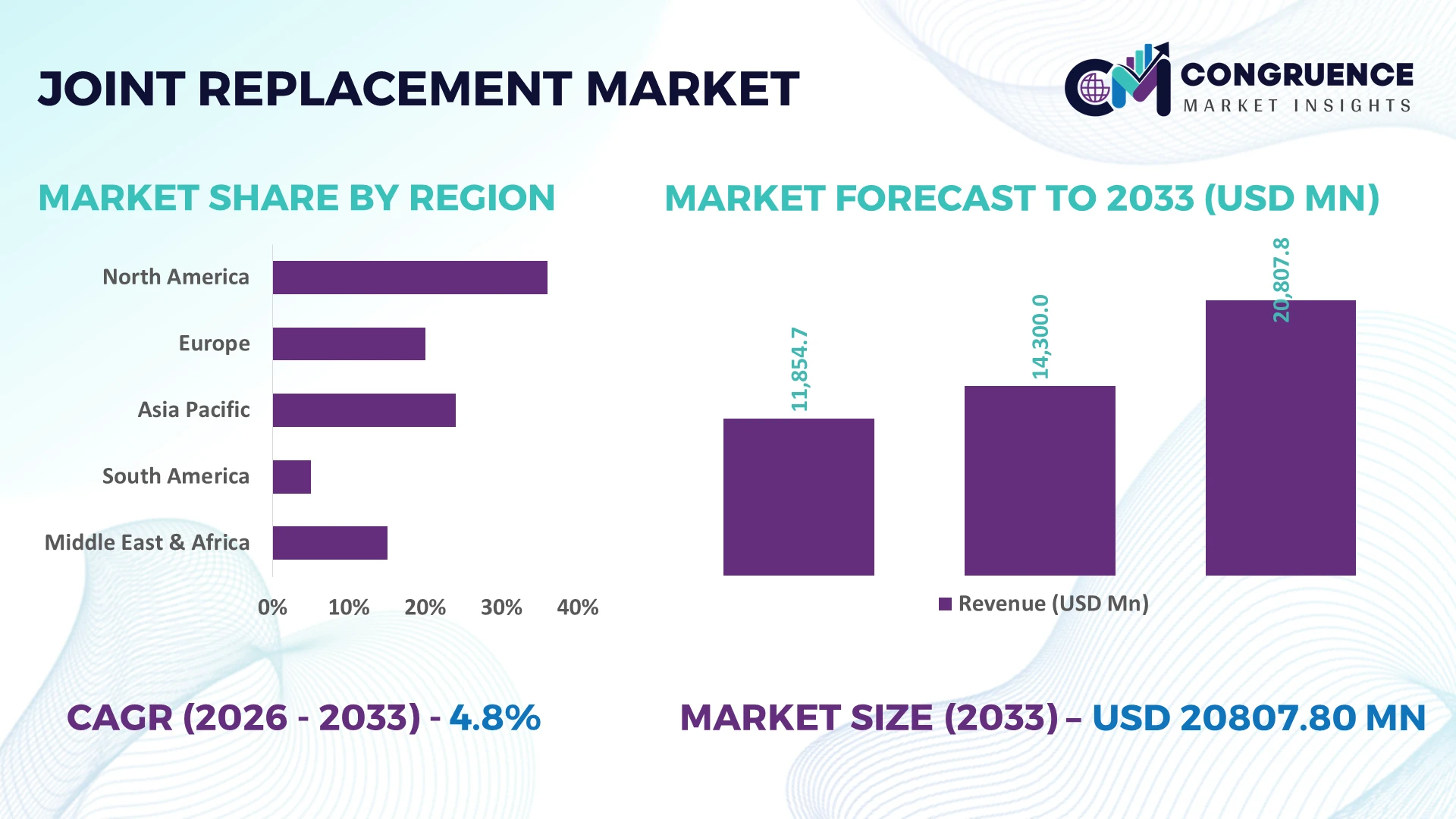 Joint Replacement Market