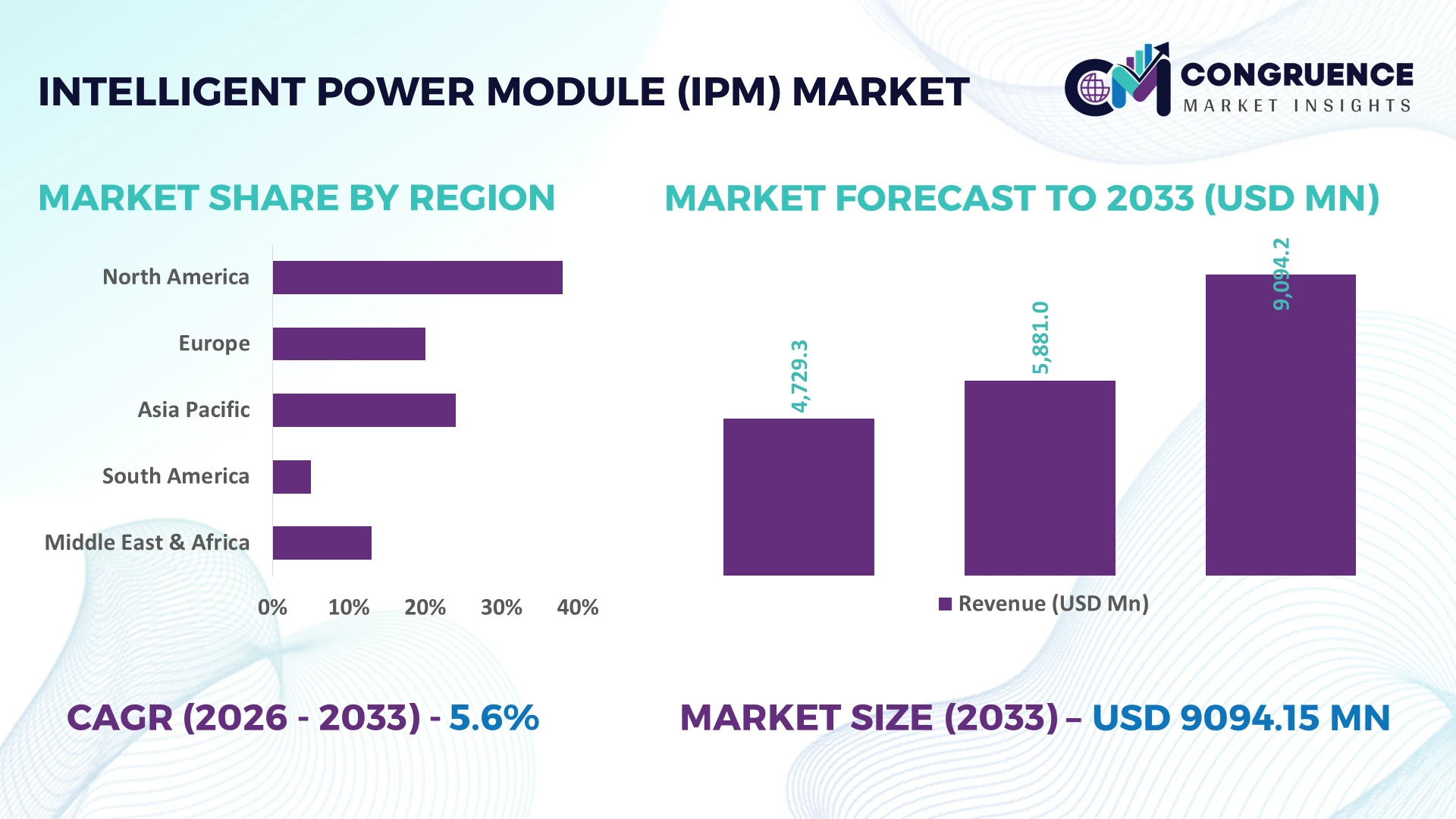 Intelligent Power Module (IPM) Market