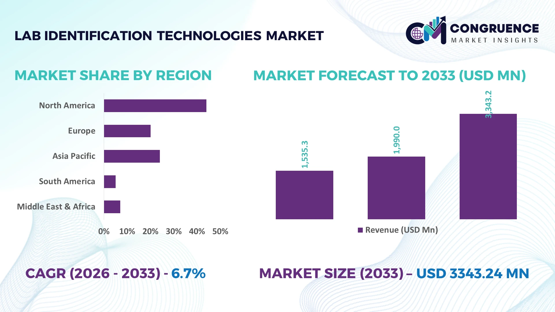 Lab Identification Technologies Market