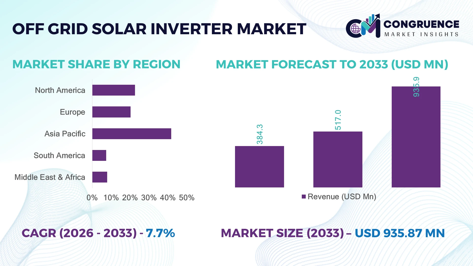 Off-Grid Solar Inverter Market