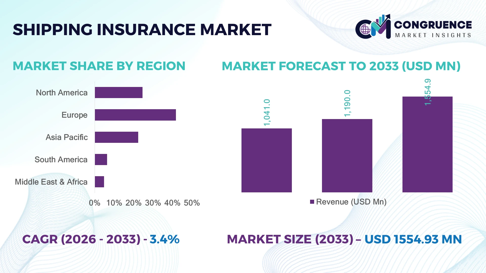 Shipping Insurance Market