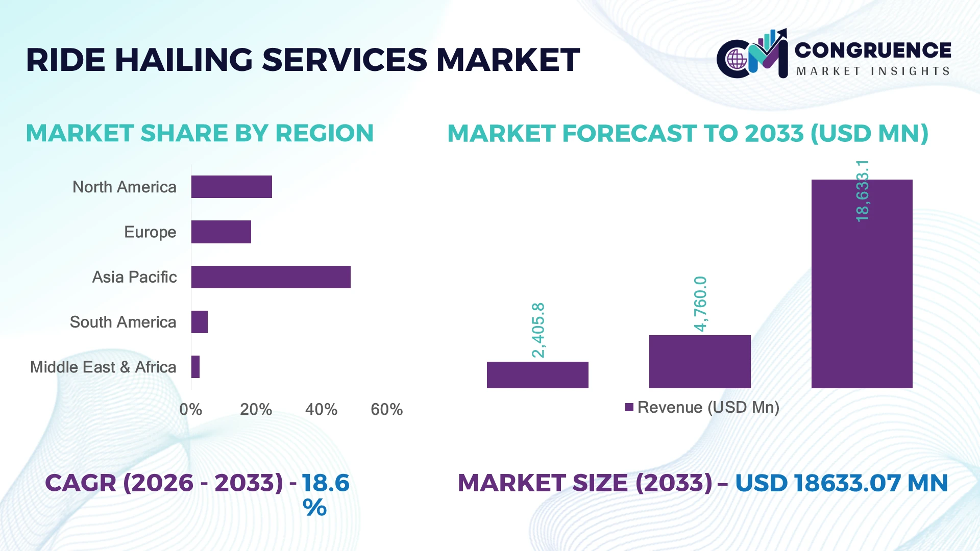 Ride Hailing Services Market