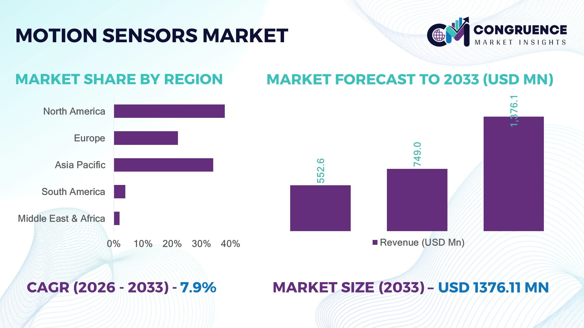 Motion Sensors Market