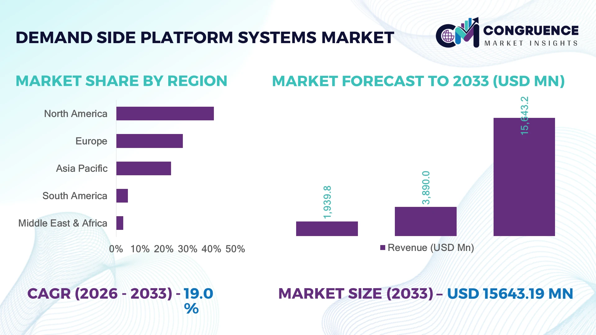 Demand-Side Platform Systems Market